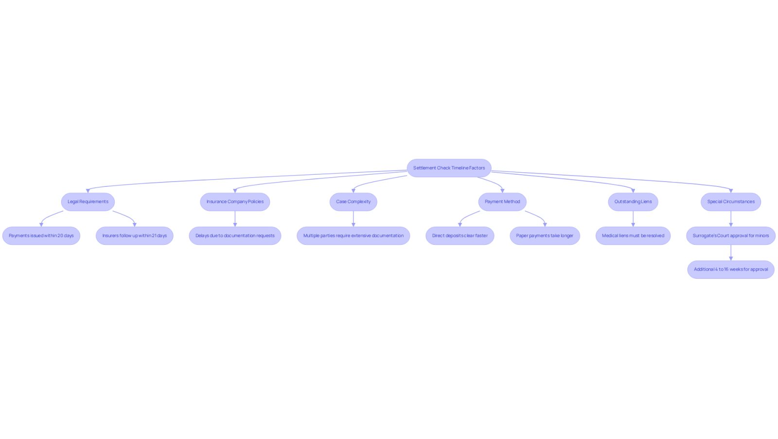 This flowchart illustrates the various factors that can affect how quickly you receive your settlement check after a rideshare accident. Each box represents a different aspect of the process, and the arrows show how these factors are interconnected. Follow the flow to understand what might impact your waiting time!