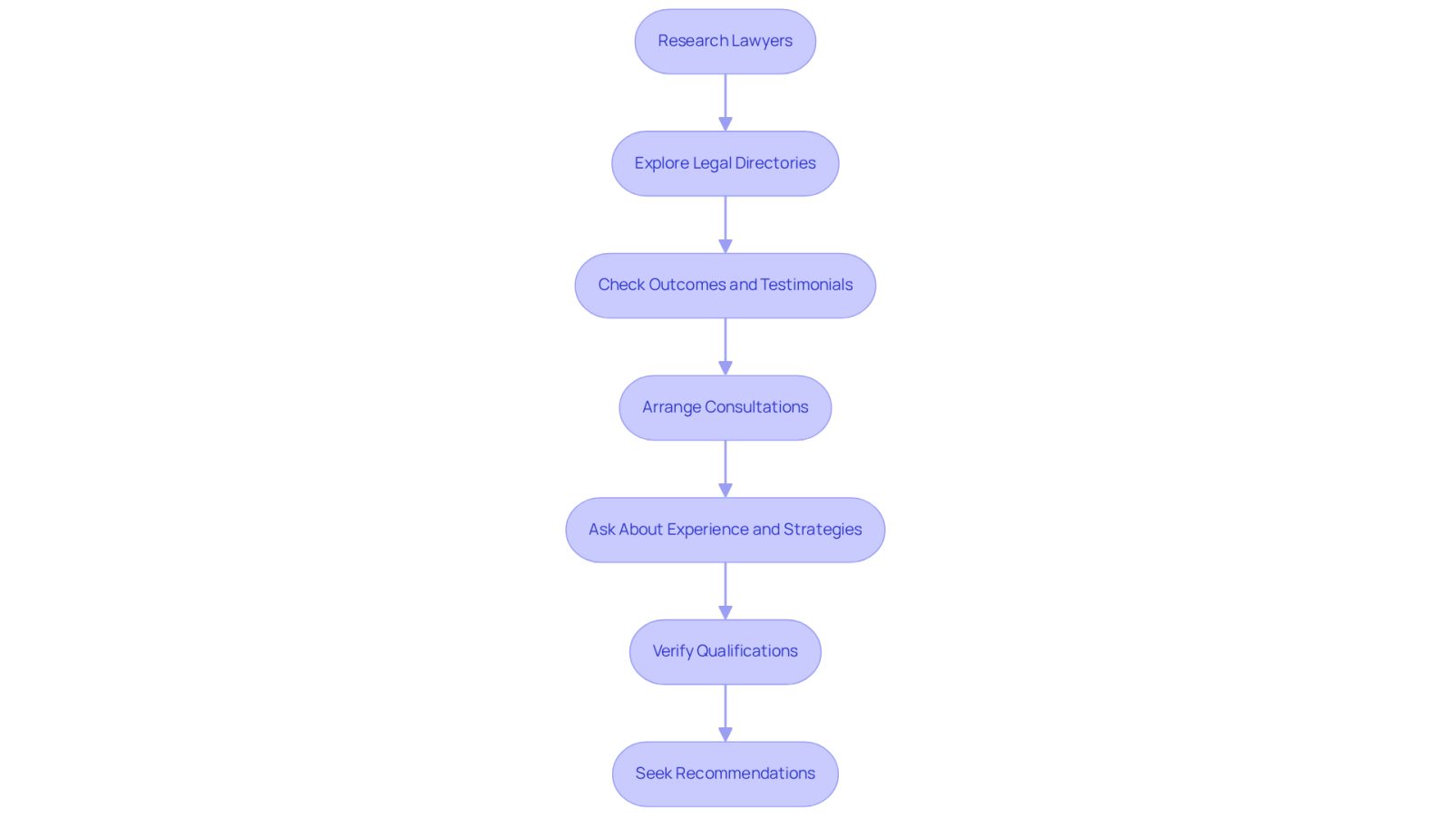 This flowchart guides you through the process of finding the right lawyer. Each box represents a step you should take, from researching lawyers to seeking recommendations. Follow the arrows to see the order of actions you need to take.