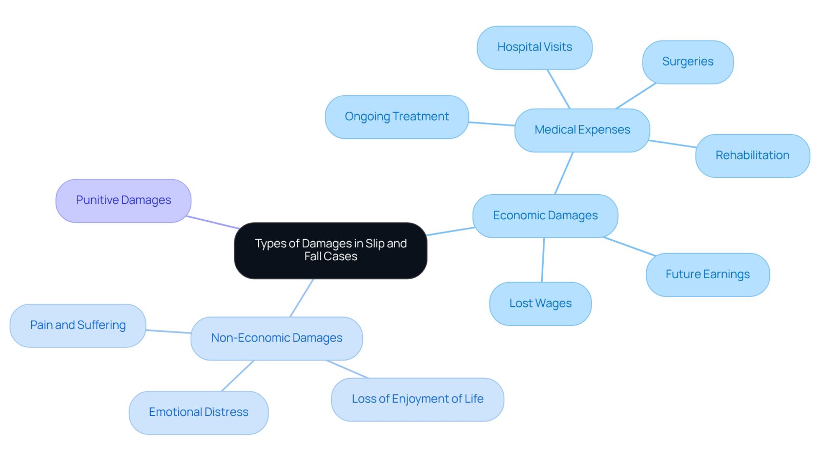 The central node represents the overall topic, while the branches show different categories of damages. Each sub-branch lists specific types of damages, helping you see how they relate to the main categories.