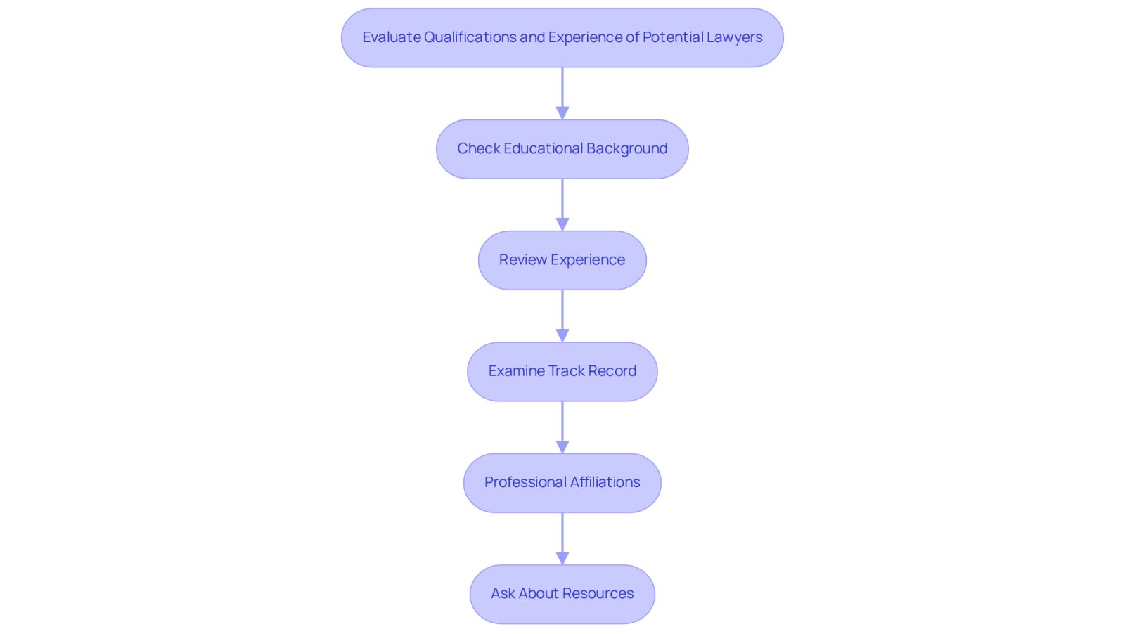 This flowchart guides you through the process of evaluating lawyers. Start at the top and follow the arrows to see each important step. Each box represents a key area to consider, helping you make an informed choice about your attorney.