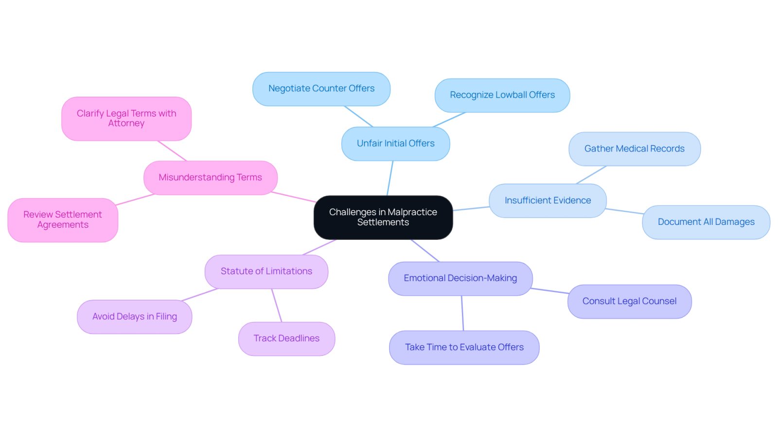 This mindmap starts with the main topic in the center and branches out to show the key challenges you might face. Each branch represents a specific challenge, and you can follow the sub-branches for tips on how to navigate these issues effectively.