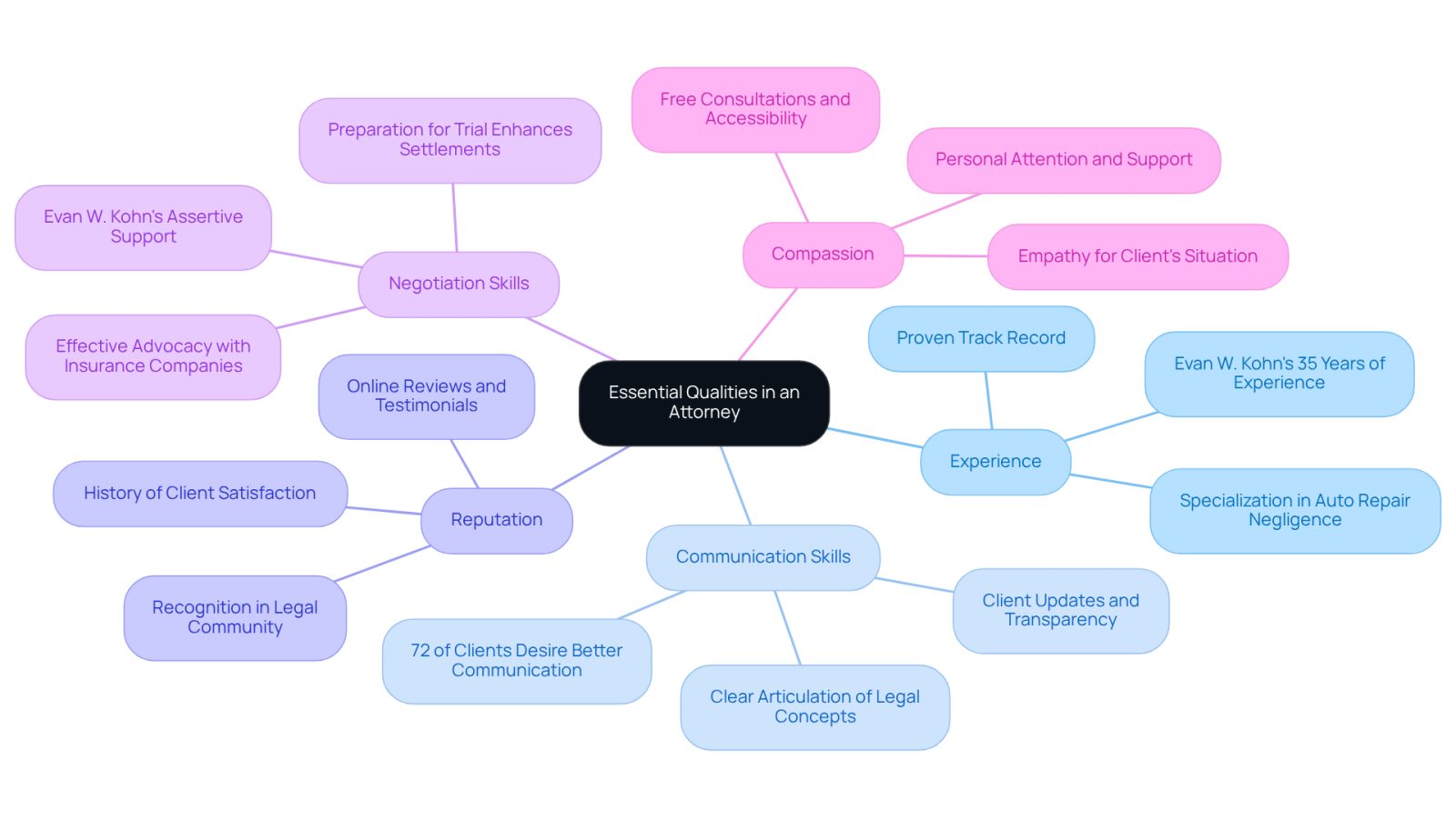 This mindmap shows the key qualities to look for in an attorney. Each branch represents a different quality, and the sub-branches provide more details or examples. Follow the branches to see how each quality contributes to finding the right legal representation.