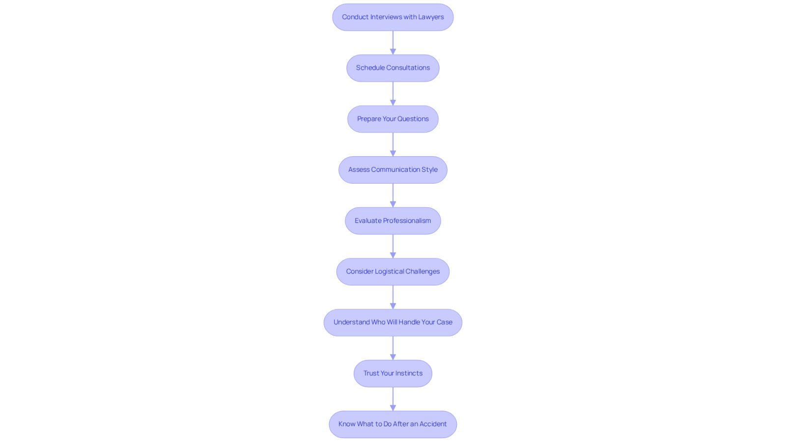 This flowchart guides you through the process of interviewing lawyers. Start at the top and follow the arrows down to see each step you should take, from scheduling consultations to trusting your instincts after the interviews.