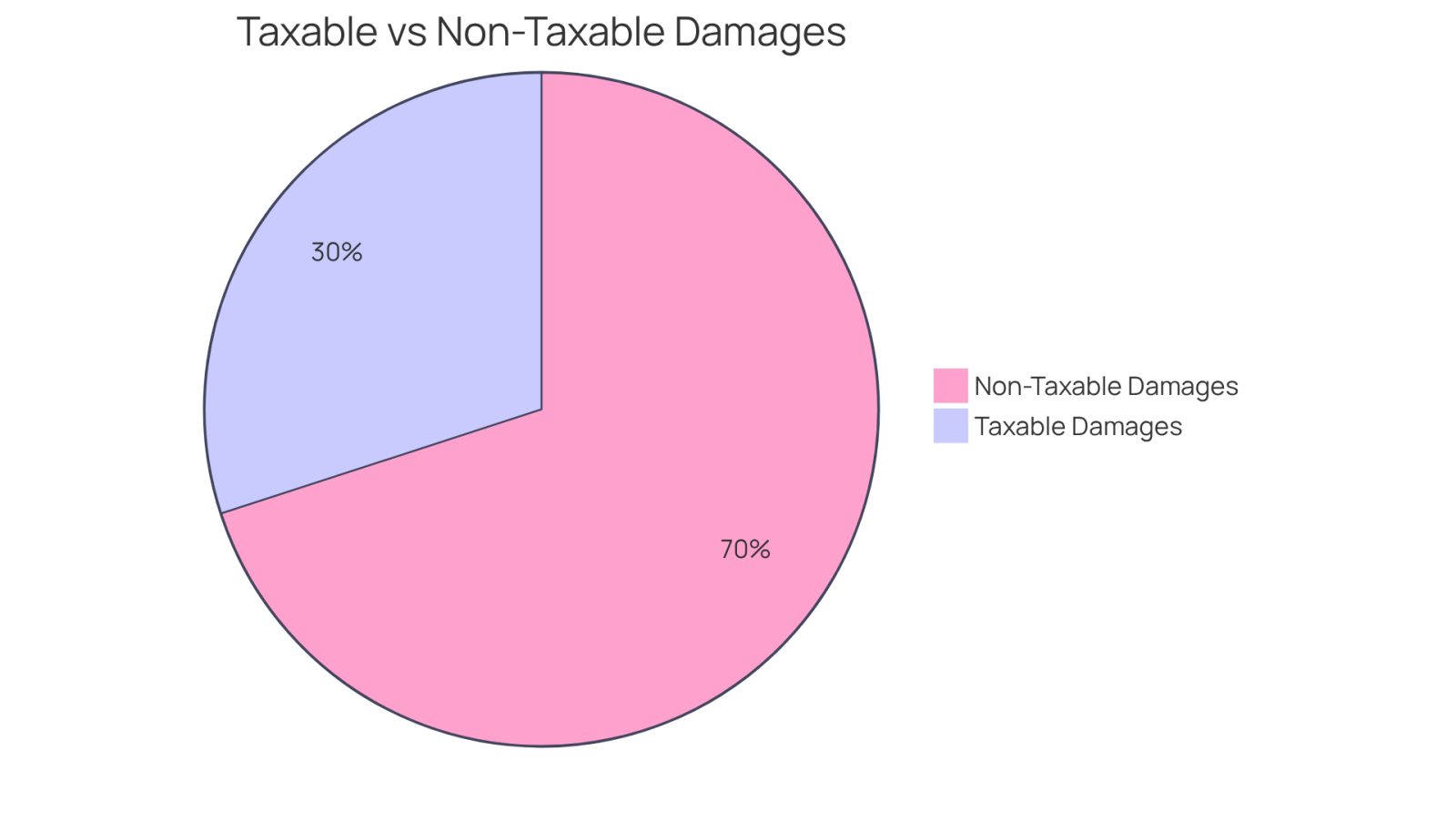 The green slice shows the portion of damages that are non-taxable, like medical expenses and lost wages, while the red slice represents taxable damages, such as punitive awards and emotional distress. This helps you see how much of your compensation might be affected by taxes.