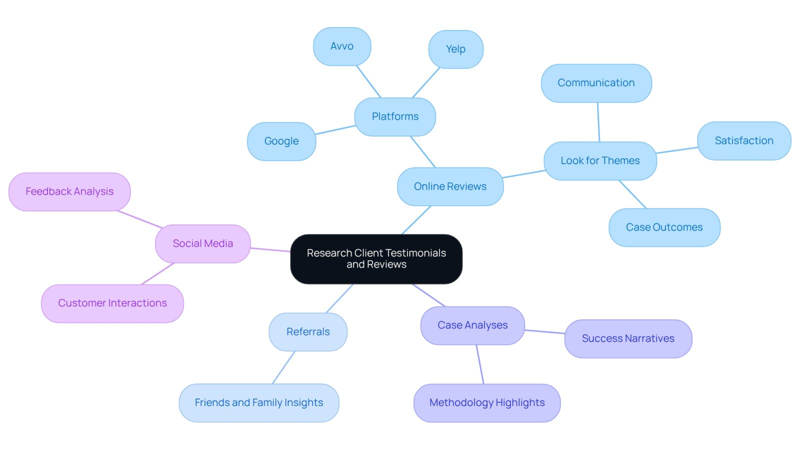 This mindmap starts with the main idea in the center and branches out into different methods for researching client feedback. Each branch represents a different approach, and the sub-points provide specific actions or insights related to that method.