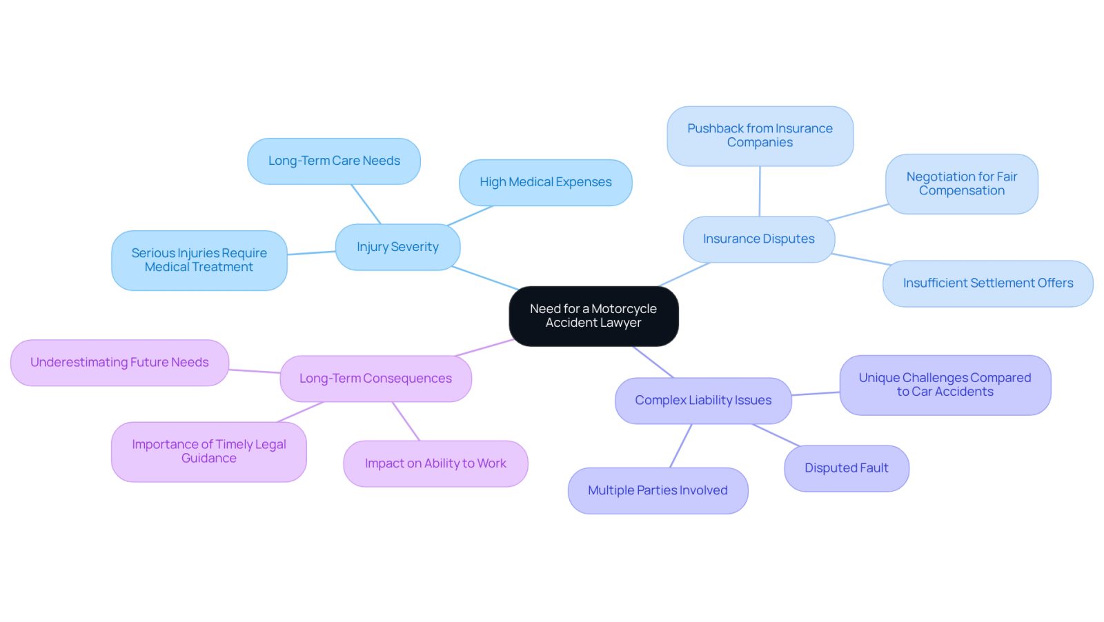 The central node represents the overall need for legal help after a motorcycle accident. Each branch highlights a specific reason why legal representation might be necessary, helping you understand the complexities involved.