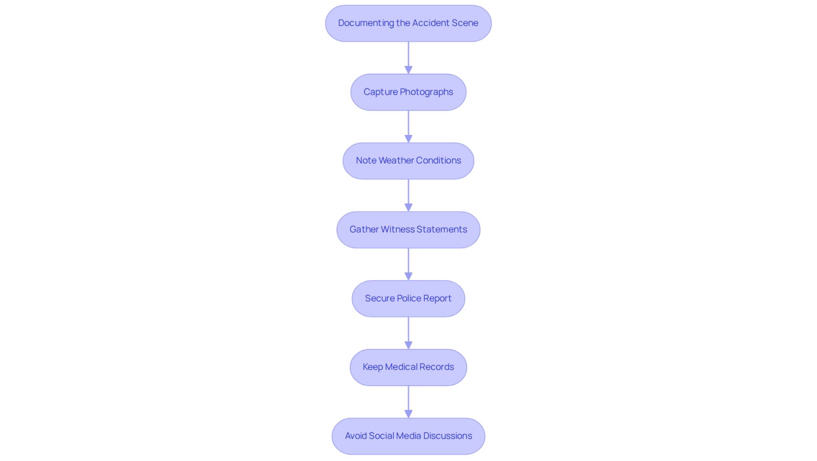 Each box represents a step you should take after an accident. Follow the arrows to see the order of actions, ensuring you gather all necessary evidence for your case.