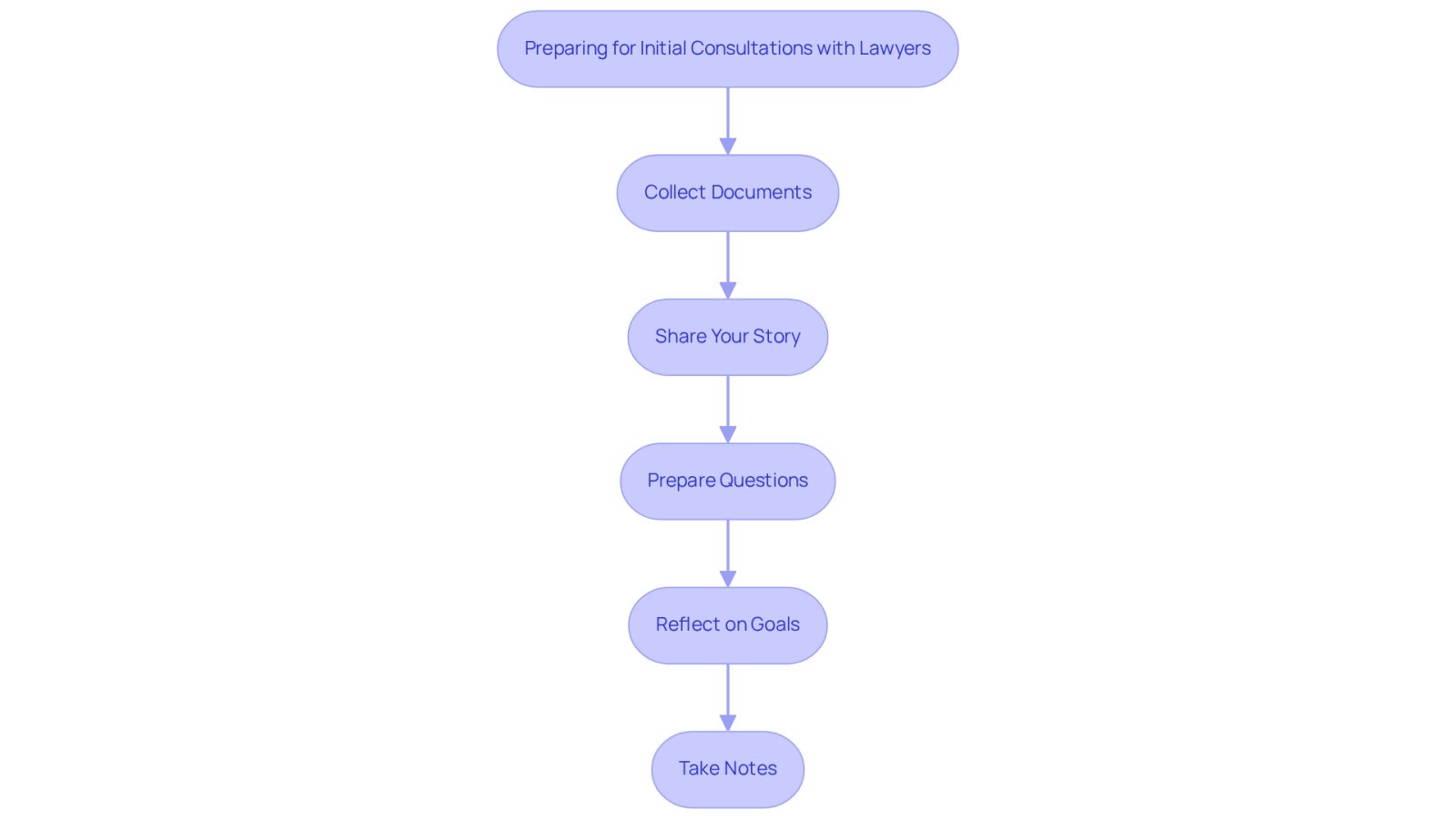 Follow the arrows to see the steps you should take before meeting with a lawyer. Each box represents an important action to help you prepare and make the most of your consultation.