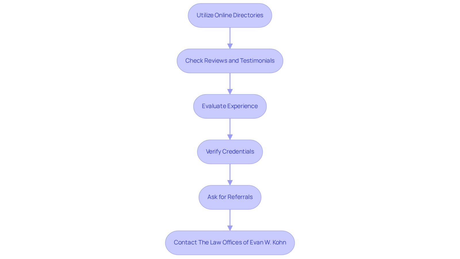 Each box represents a step you should take when looking for legal support after an accident. Follow the arrows to see the order in which you should complete these steps to ensure you find the best attorney for your needs.