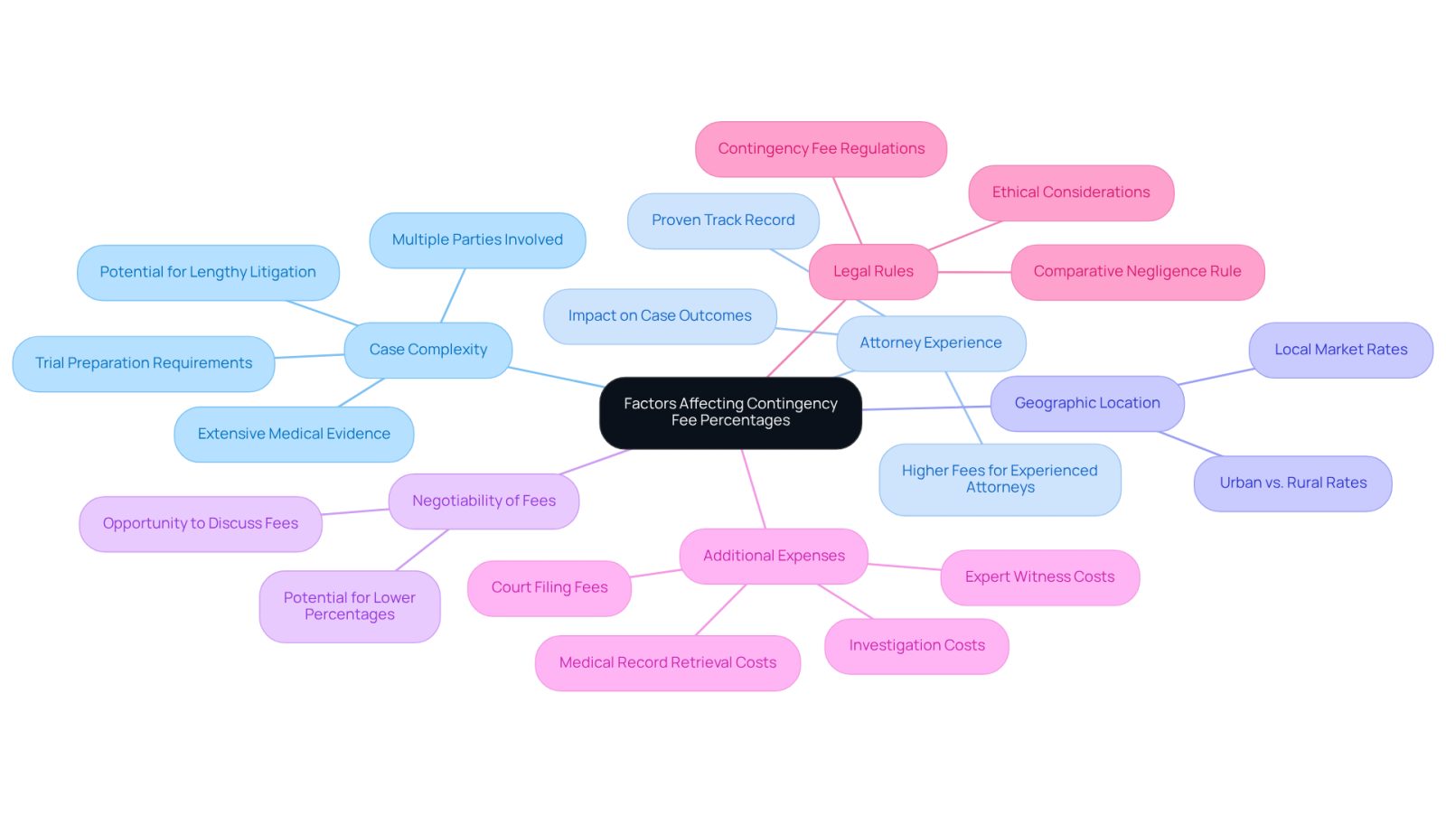 This mindmap shows the different factors that can affect how much personal injury attorneys charge as their contingency fee. Each branch represents a key factor, and the sub-branches provide more details about how that factor influences the fee. Follow the branches to understand the connections and implications for your legal representation.