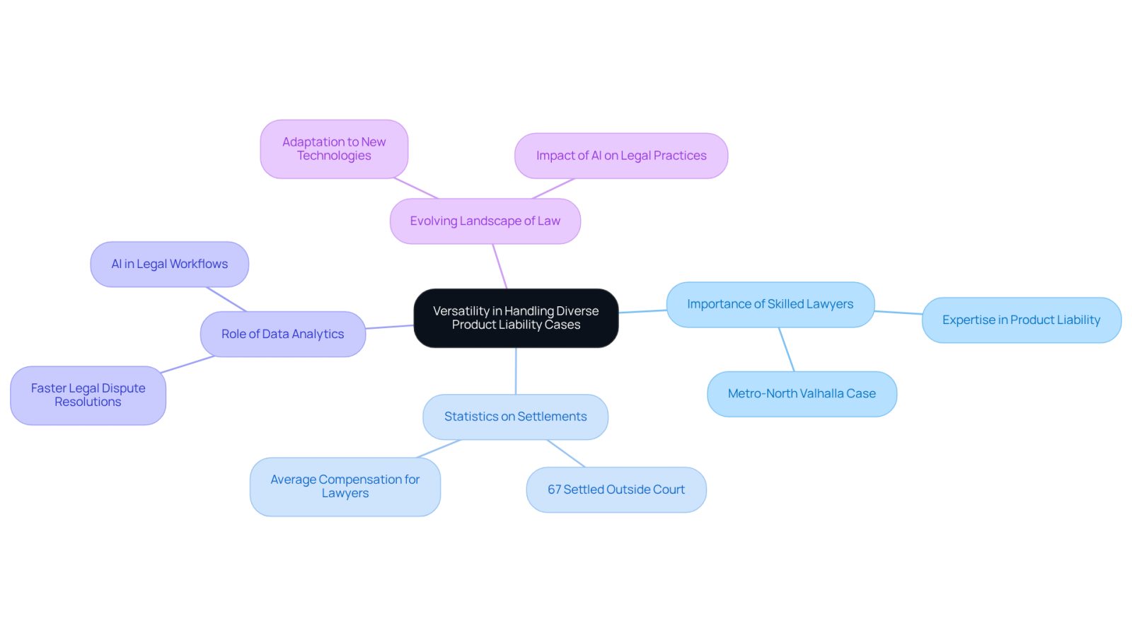 This mindmap illustrates the key themes related to handling product liability cases. Start at the center with the main topic, then explore each branch to see how different factors like skilled lawyers, settlement statistics, and technology play a role in achieving justice for victims.