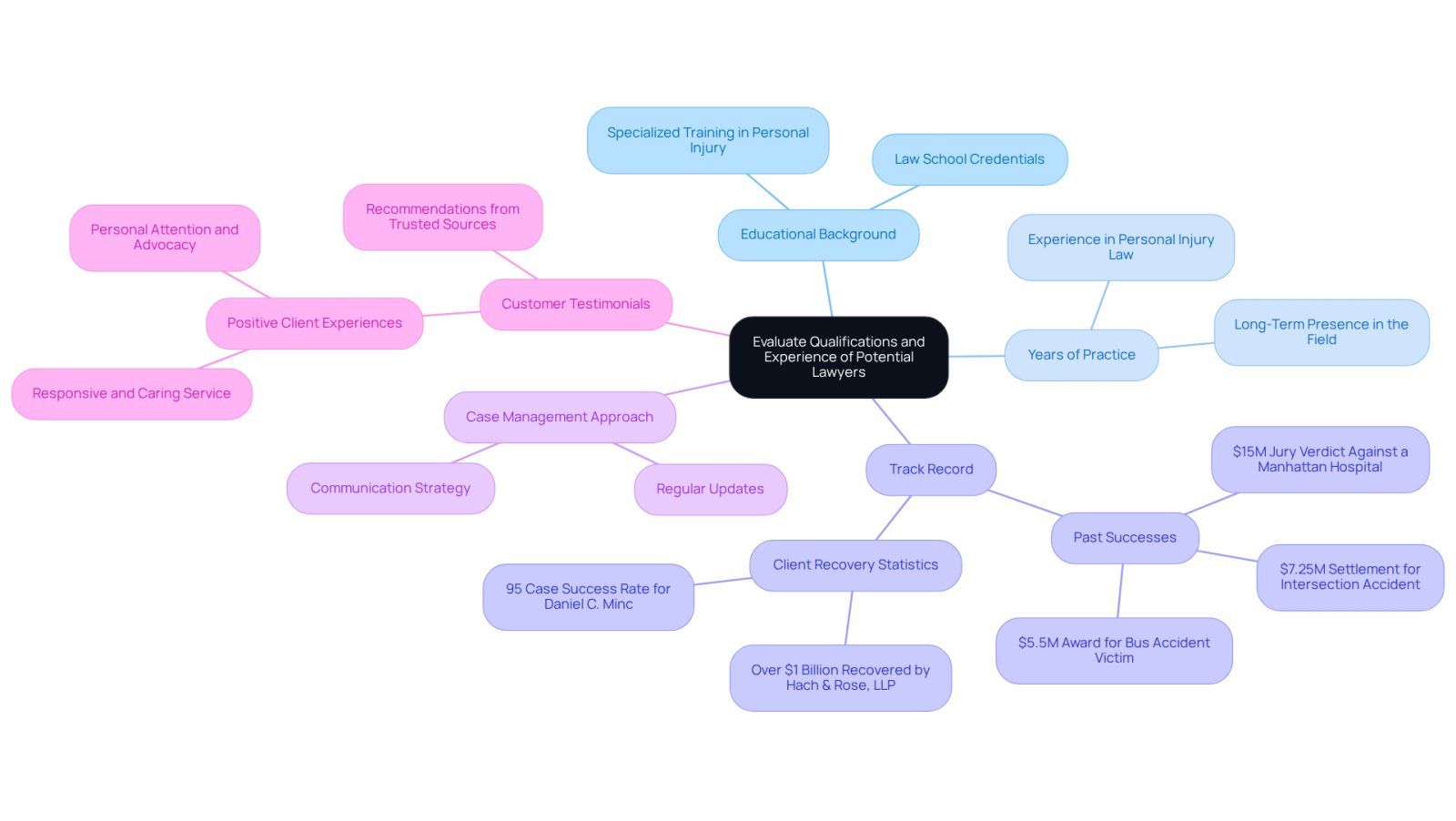 Start at the center with the main topic of evaluating lawyers. Each branch represents a key factor to consider, and the sub-branches provide more details or examples related to that factor. This layout helps you see all the important aspects at a glance.