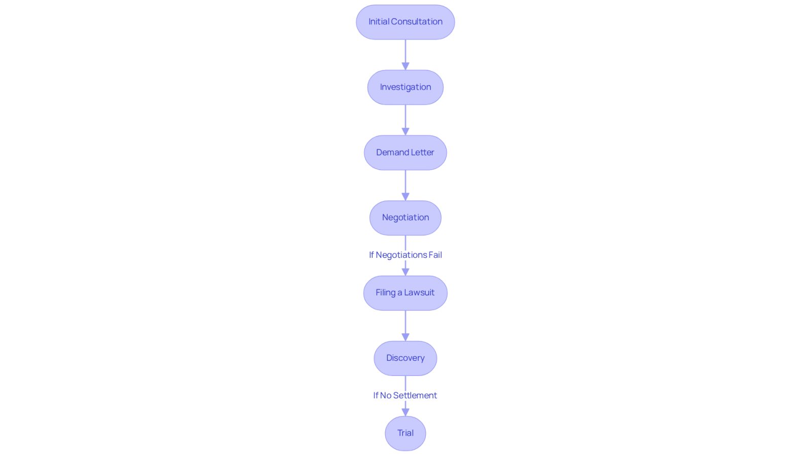 This flowchart guides you through the steps of the personal injury legal process. Each box represents a stage you will go through, starting from your first meeting with a lawyer to the potential trial. Follow the arrows to see how each step leads to the next, helping you understand what to expect as you navigate your case.