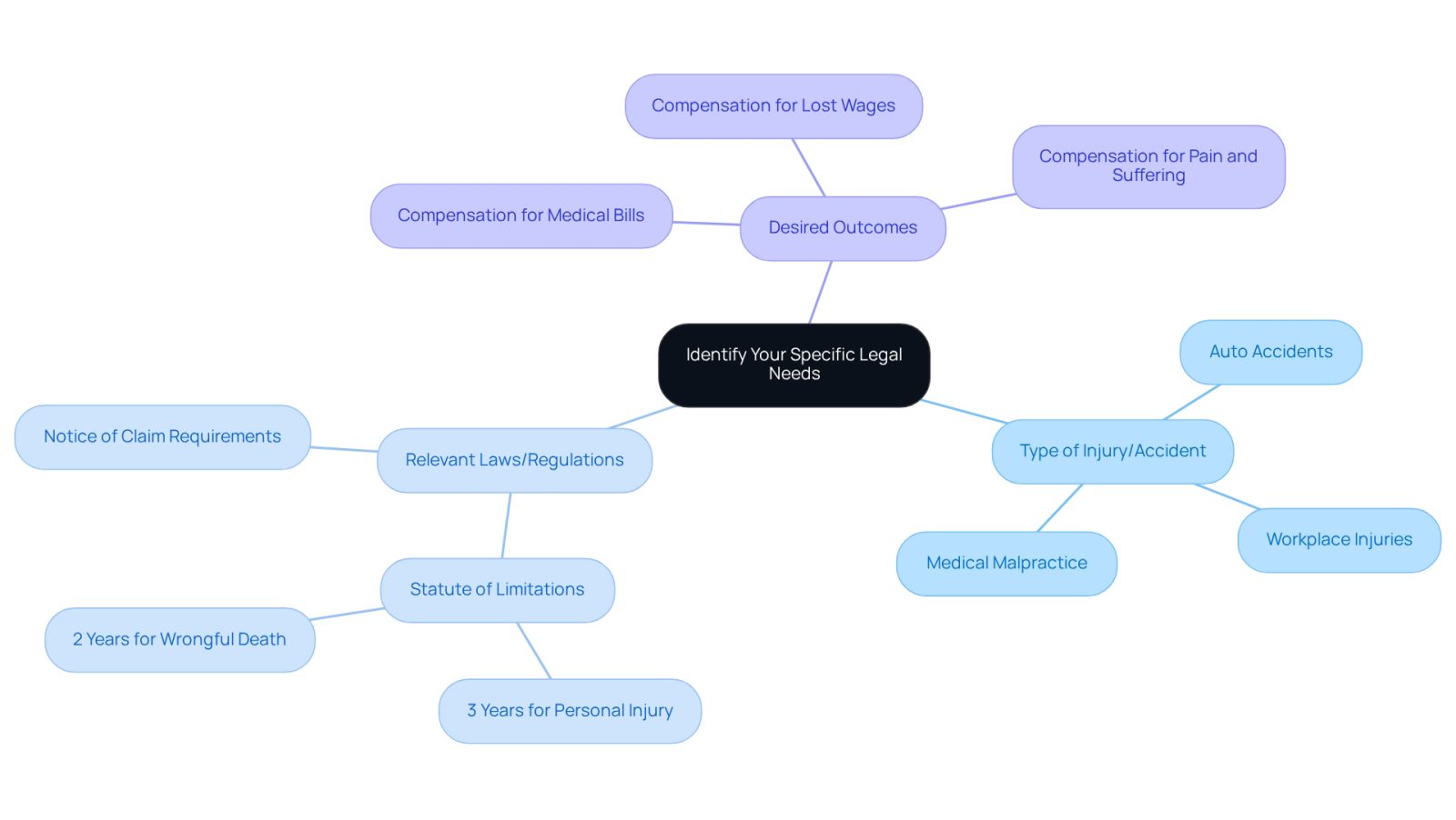 This mindmap helps you visualize the steps to identify your legal needs. Start at the center with the main idea, then follow the branches to explore different aspects like the type of injury, relevant laws, and what you hope to achieve. Each branch represents a key area to consider as you prepare to find the right lawyer.