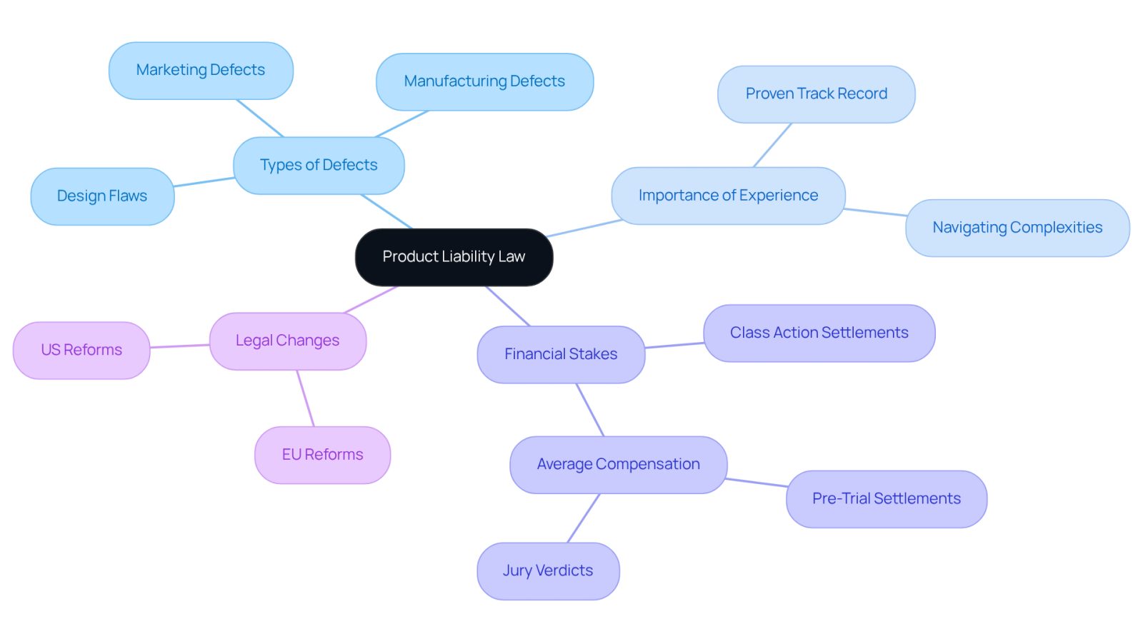 This mindmap helps you explore the key components of product liability law. Start at the center with the main topic, then follow the branches to learn about different types of defects, why experience matters, the financial stakes involved, and recent legal changes. Each branch provides a deeper understanding of how these elements connect.