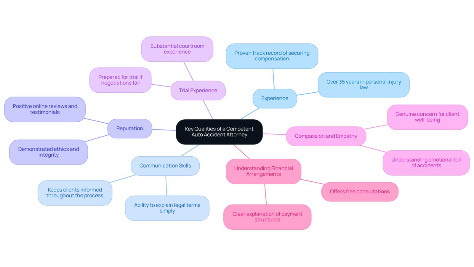 The central node represents the main topic, while each branch highlights a specific quality to look for in an attorney. The additional notes provide context or examples, helping you understand why each quality matters in your search for legal representation.