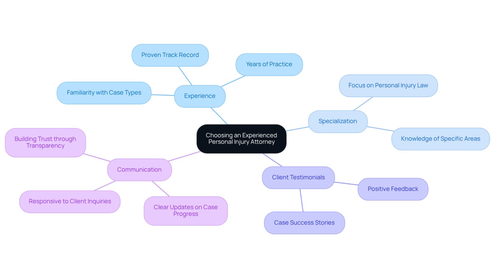 Start at the center with the main topic of choosing an attorney. Follow the branches to explore important factors to consider, each leading to specific tips that can help you make an informed decision.