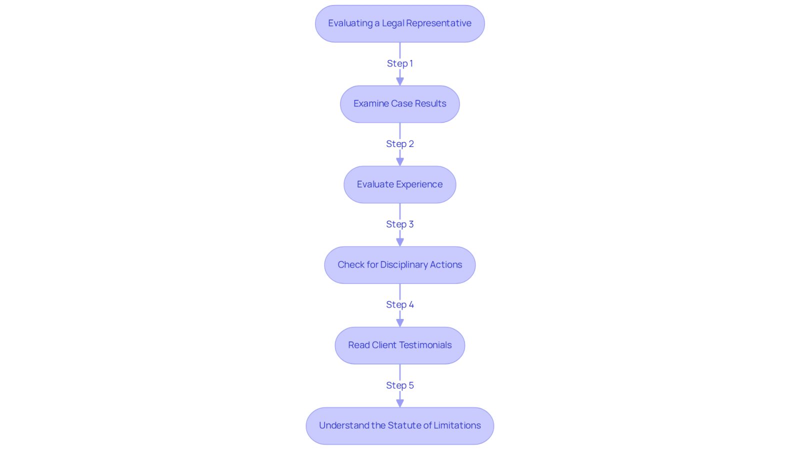 Follow the arrows to see the steps you should take when choosing a lawyer. Each box represents a key action to help you make an informed decision.