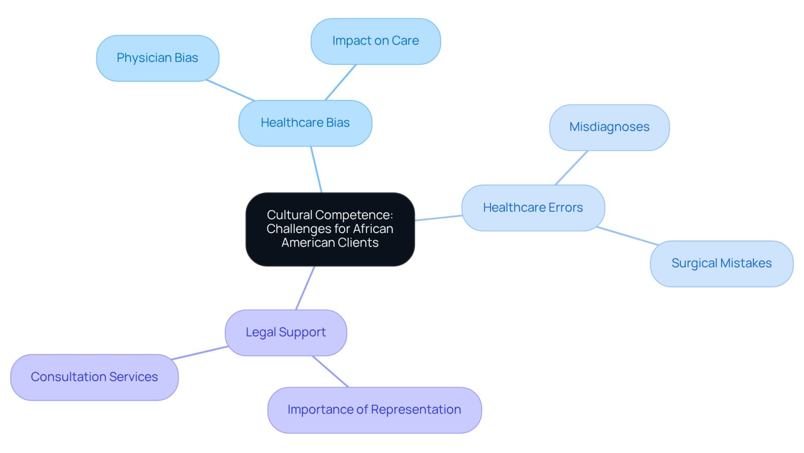 This mindmap illustrates the interconnected challenges faced by African American clients in healthcare. Start at the center with the main theme, then explore how bias, errors, and legal support are related. Each branch represents a key area of concern, helping you understand the broader context of cultural competence.