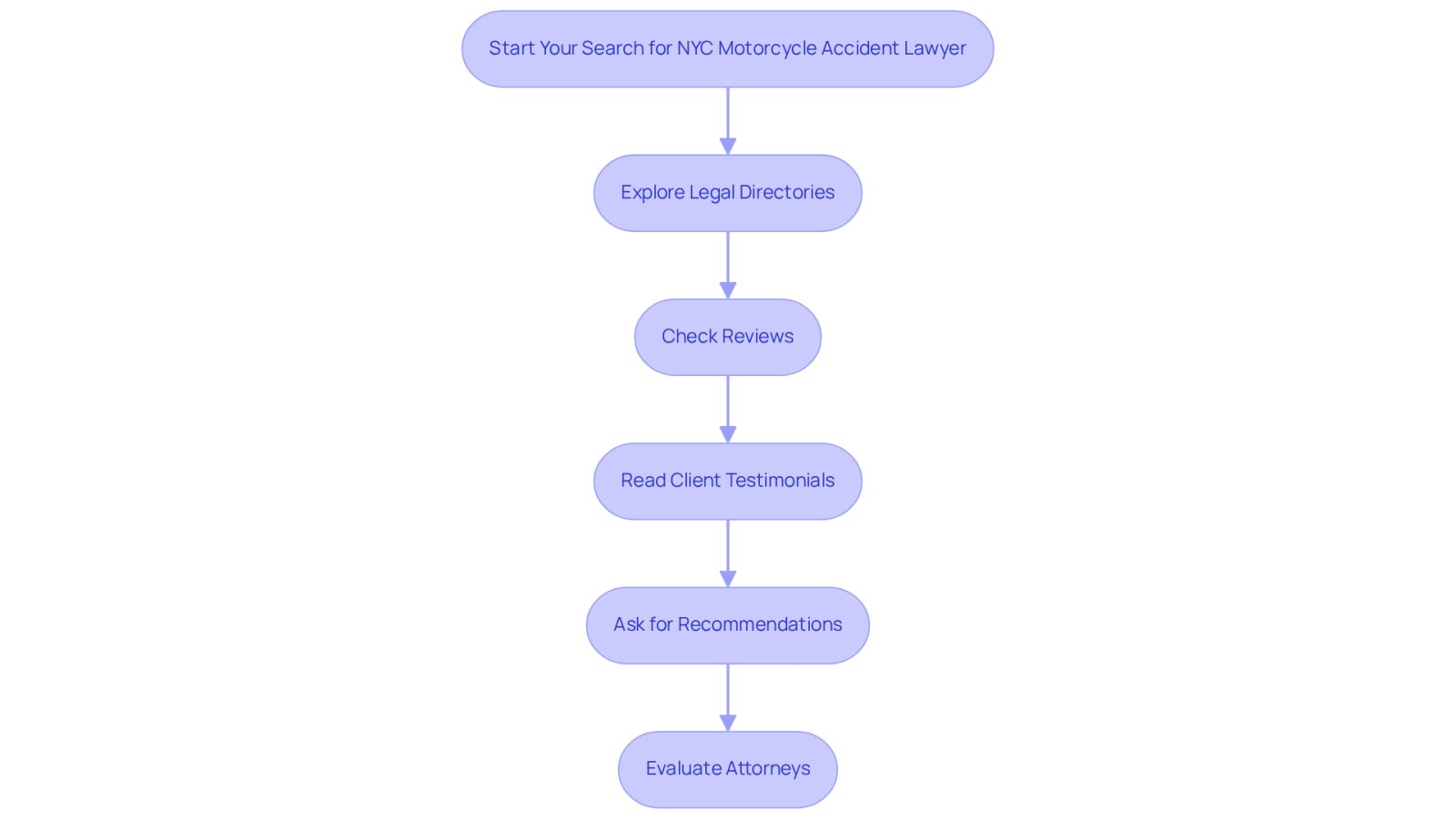Follow the arrows to navigate through the steps of finding the right lawyer. Each box represents a key action you should take in your search, helping you to stay organized and focused.