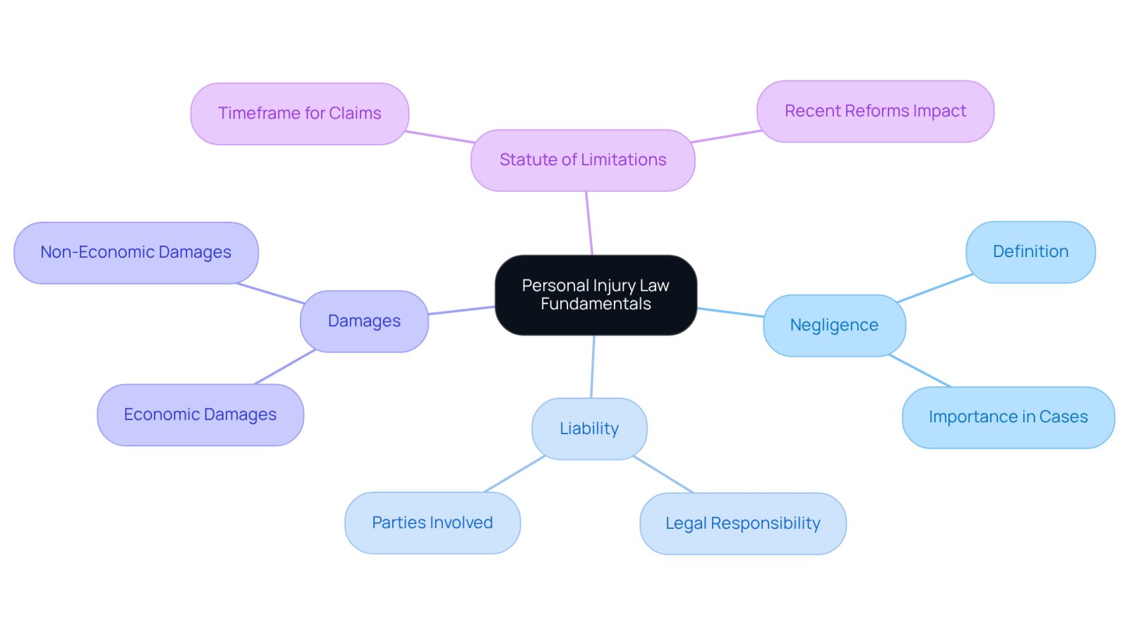 This mindmap starts with the main topic at the center and branches out into key concepts. Each branch represents a fundamental aspect of personal injury law, helping you see how they relate to one another. The sub-branches provide additional details, making it easier to understand the complexities of the law.