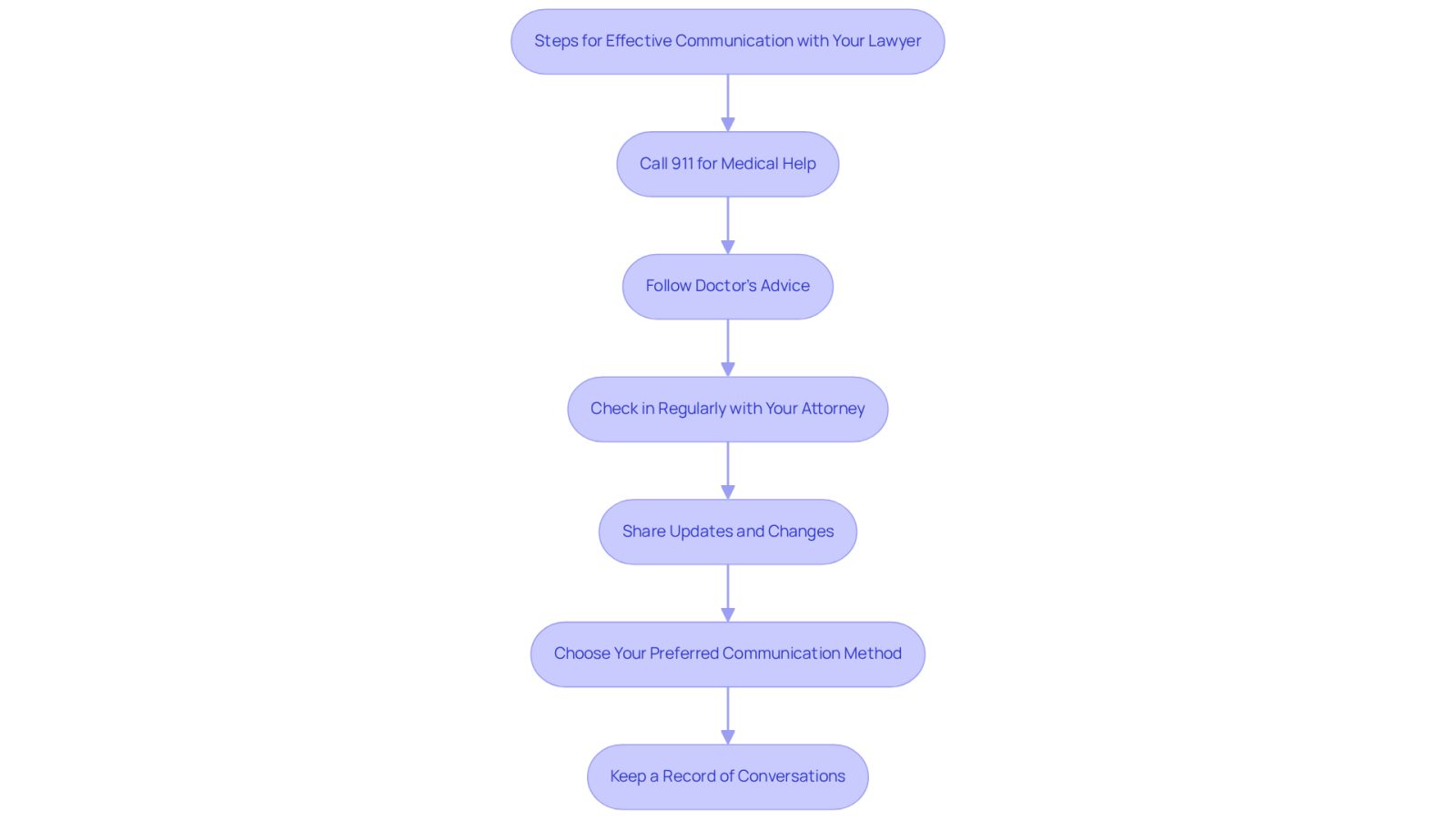 Each box represents a step you should take after a slip and fall incident to ensure you communicate effectively with your lawyer. Follow the arrows to see the order of actions that can help strengthen your case and maintain a good relationship with your attorney.