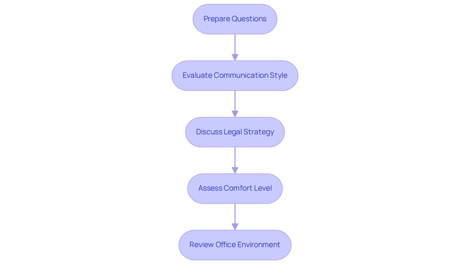 Each box represents a step you should take when meeting with potential lawyers. Follow the arrows to see the order of steps, helping you find the right legal representative for your needs.