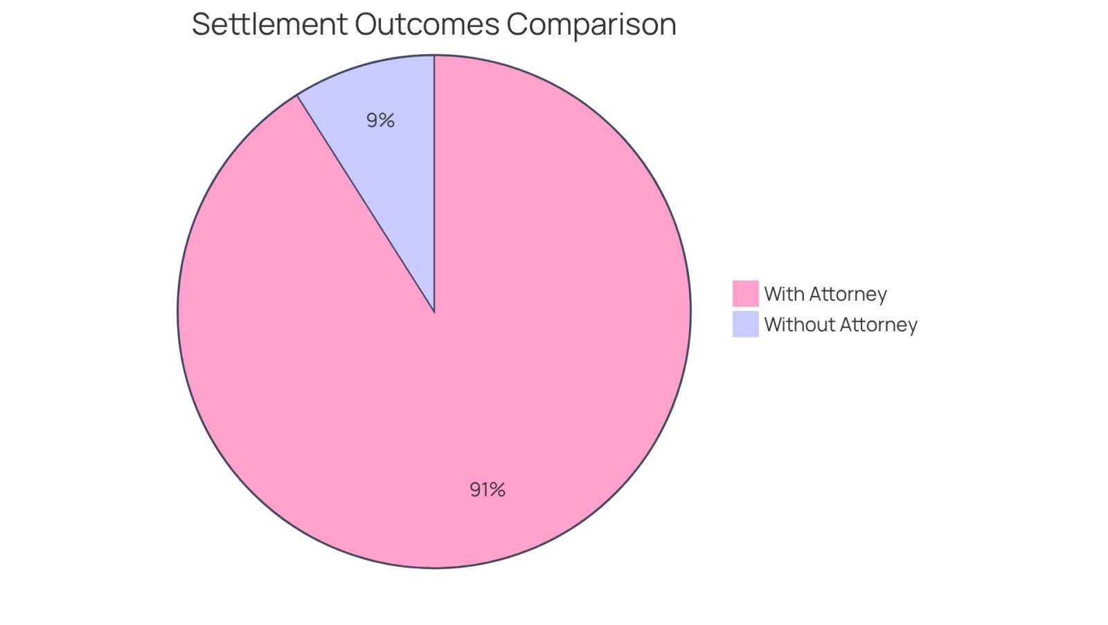 This chart shows how having an attorney can significantly increase your chances of receiving a settlement after an accident. The larger blue slice represents the 91% of individuals who received a payout with legal help, while the smaller red slice shows the 9% who did not have an attorney.