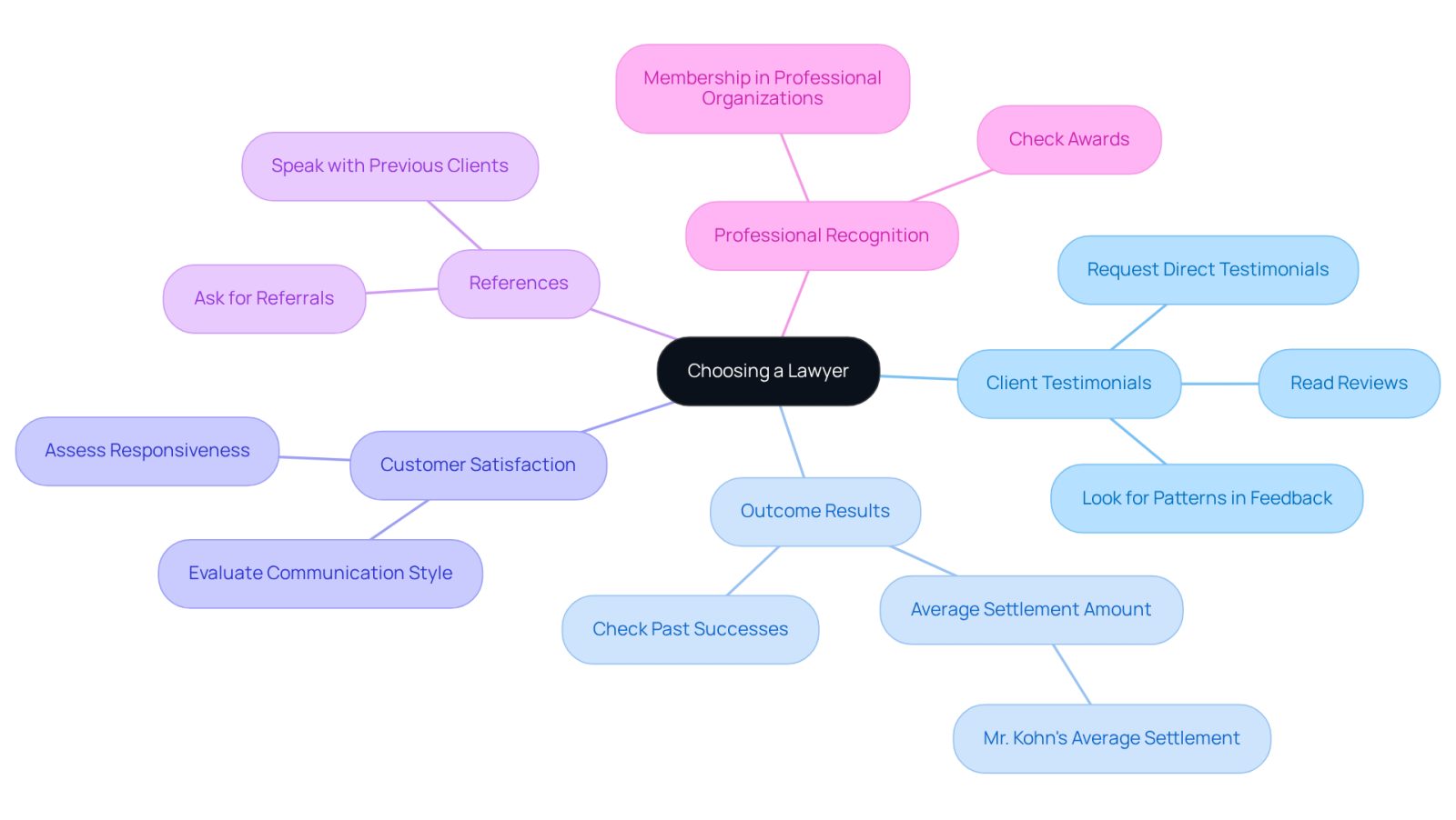 This mindmap helps you visualize the important aspects to think about when selecting a lawyer. Start at the center with the main idea, then follow the branches to explore each factor that can influence your decision. Each branch represents a different area of consideration, making it easier to understand what to look for.