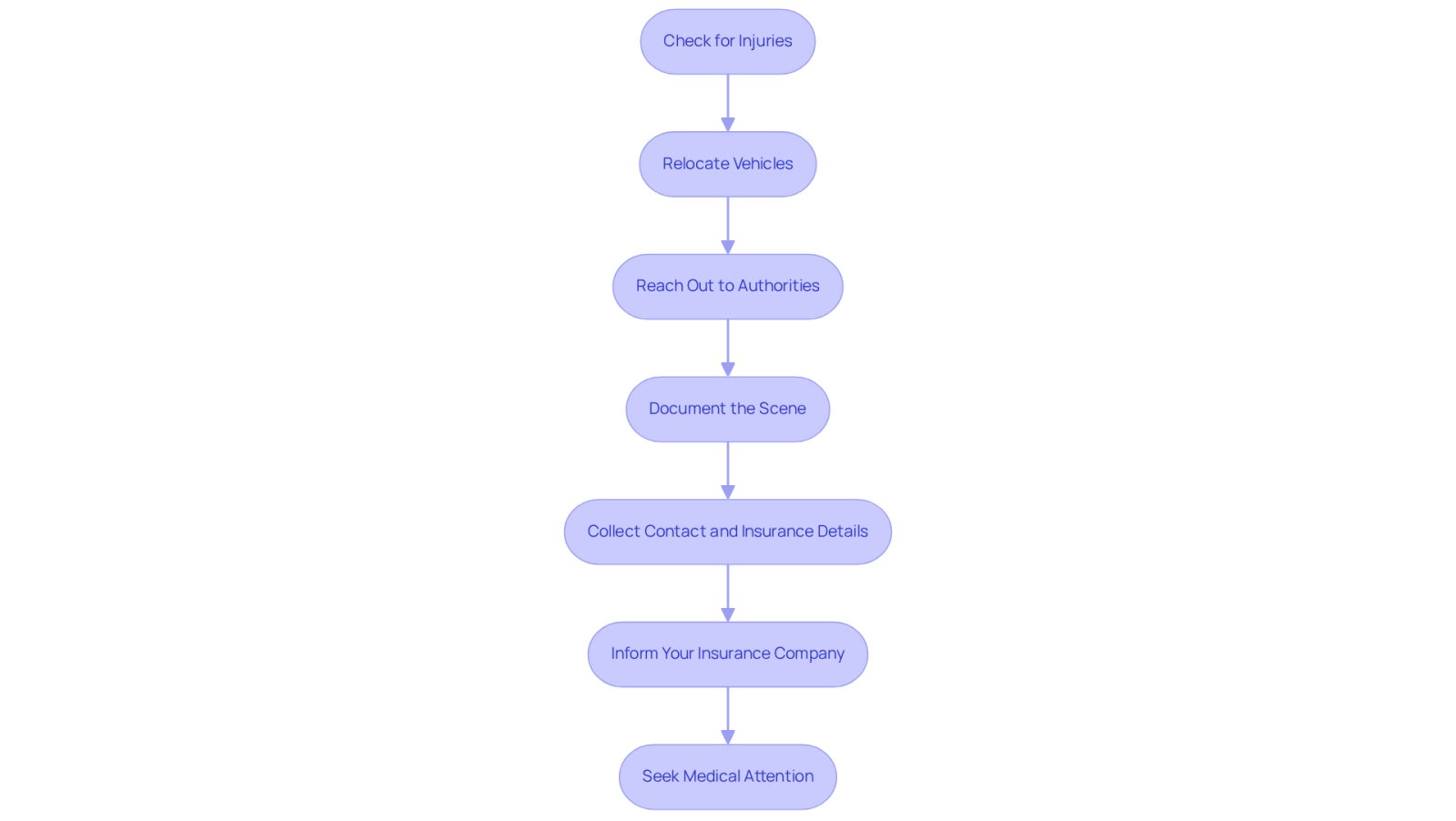 This flowchart guides you through the essential steps to follow after a car accident. Start at the top and follow the arrows down to ensure you don't miss any important actions that can protect your health and legal rights.