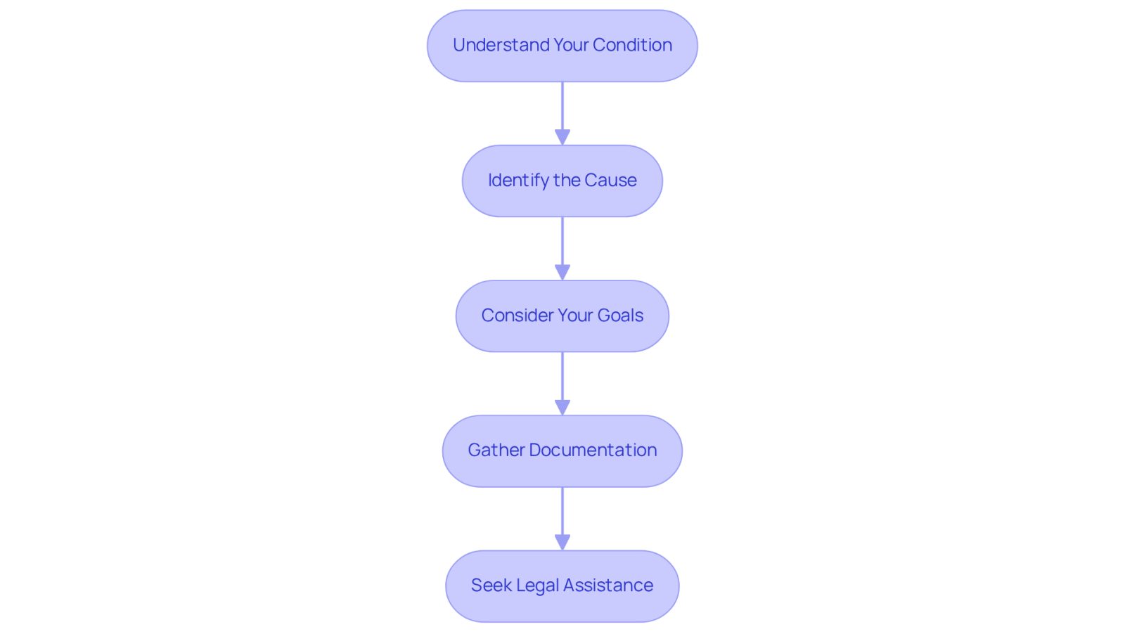 This flowchart guides you through the steps to assess your legal needs after a head injury. Start at the top and follow the arrows down to see what you should do next, from understanding your condition to seeking legal help.