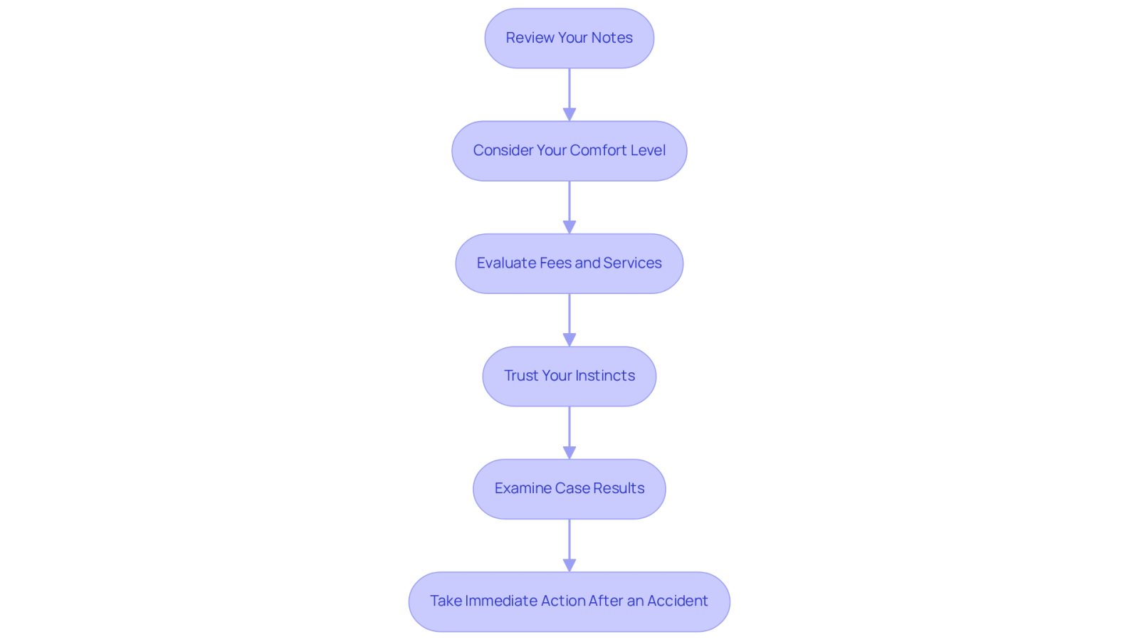 Each box represents a step you should take when deciding on an attorney. Follow the arrows to see the order of steps, from reviewing your notes to taking immediate action after an accident.