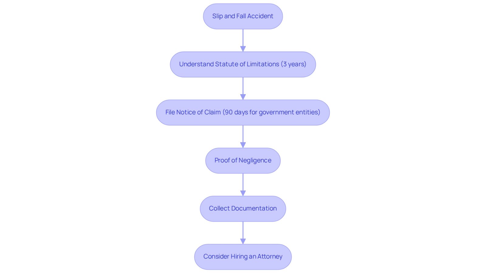 This flowchart guides you through the necessary steps to file a claim after a slip and fall accident. Each box represents a crucial step, and the arrows show the order in which you should complete them. Pay attention to the deadlines, as missing them can affect your ability to seek compensation.
