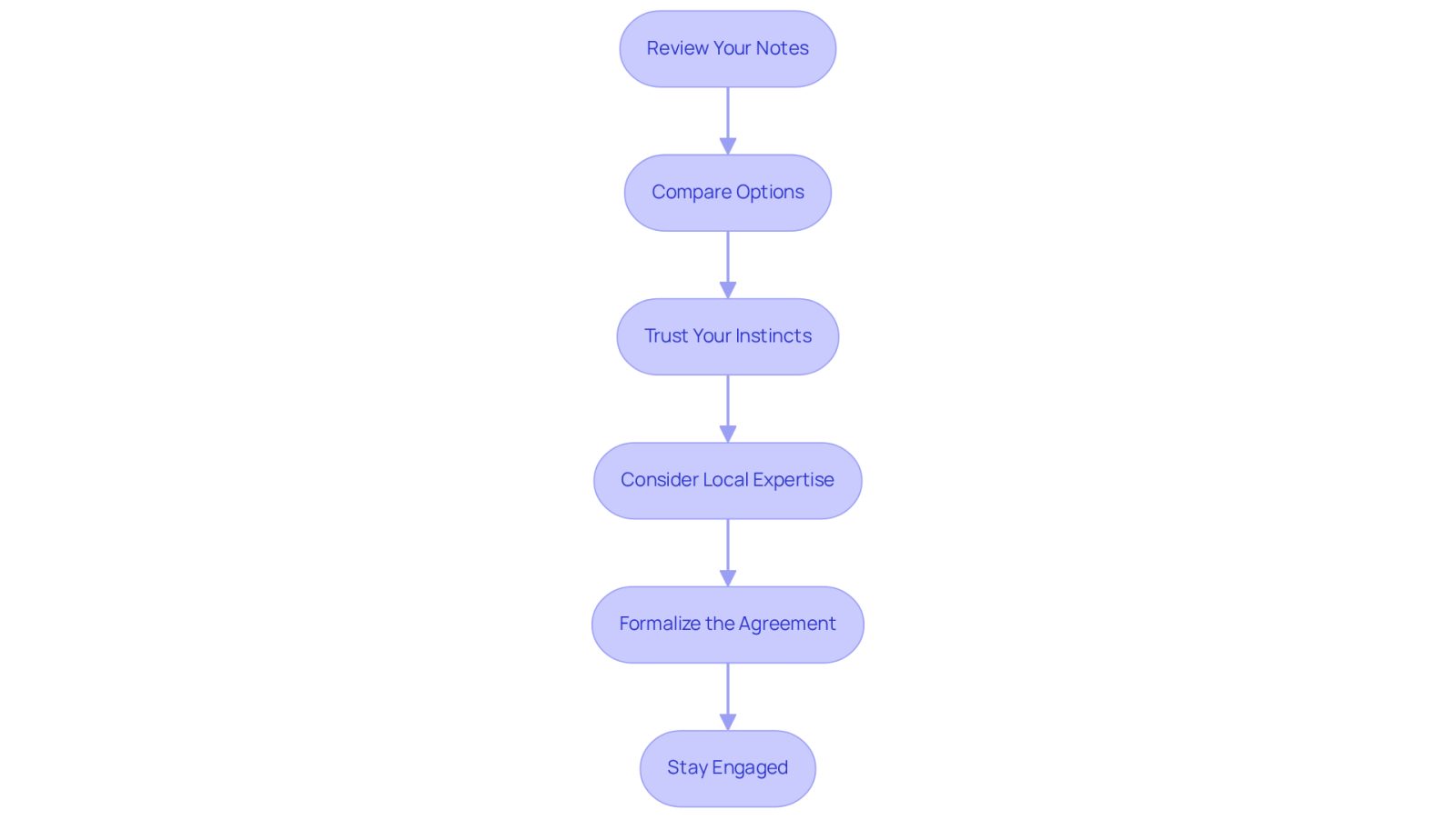This flowchart guides you through the process of hiring a lawyer. Start at the top and follow the arrows down to see each step you should take, from reviewing your notes to staying engaged with your attorney.