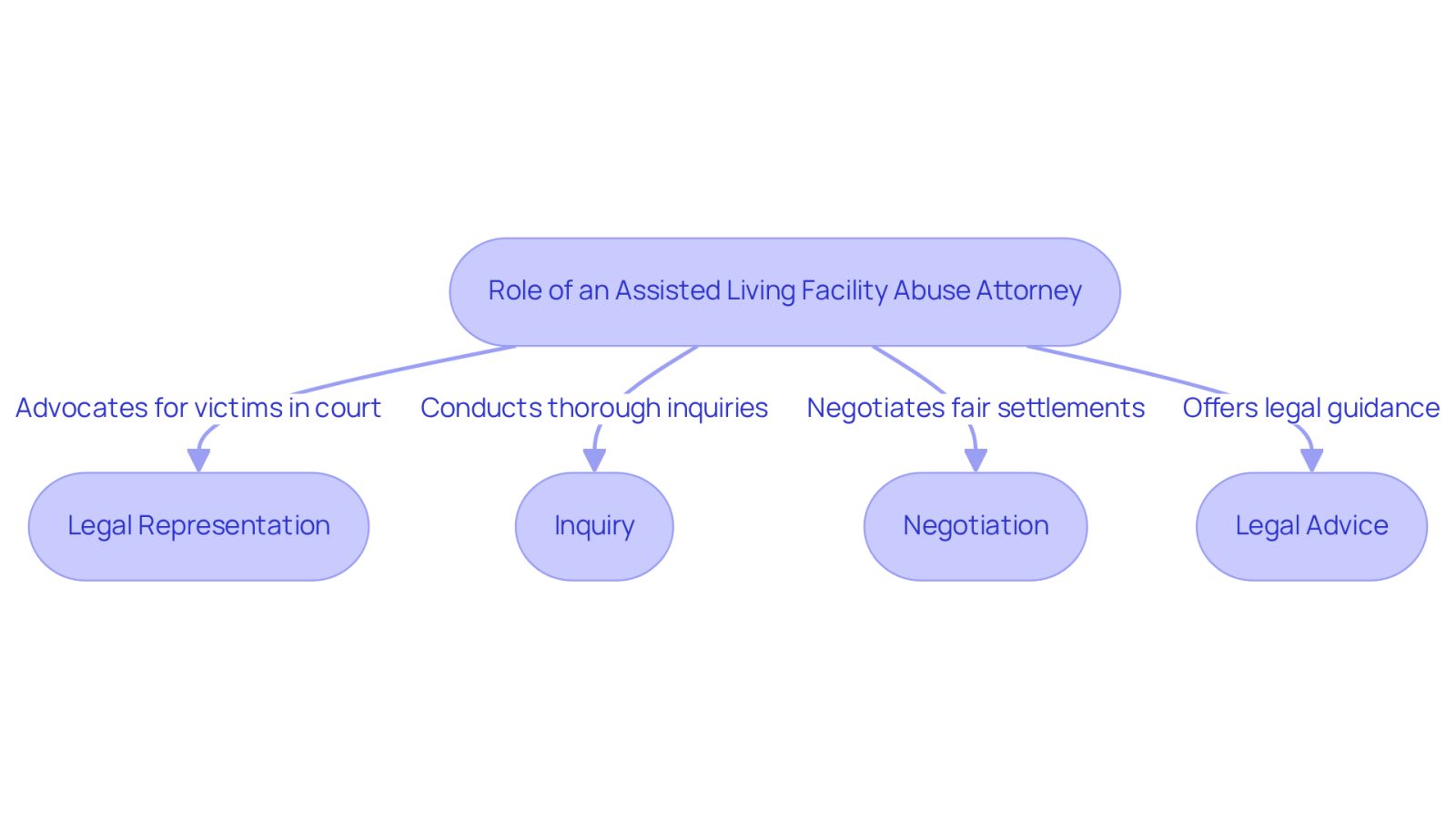 This flowchart shows the key roles of an attorney specializing in assisted living facility abuse. Each box represents a specific function they perform to help clients, from advocating in court to negotiating settlements. Follow the arrows to understand how these roles connect and support victims.