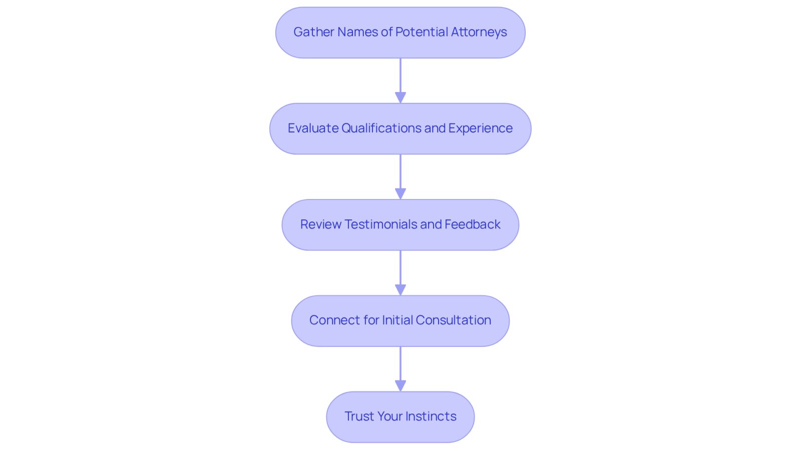 This flowchart guides you through the process of finding the right lawyer after an accident. Each box represents a step you should take, from gathering names to trusting your instincts about the attorney you choose. Follow the arrows to see how each step connects to the next!