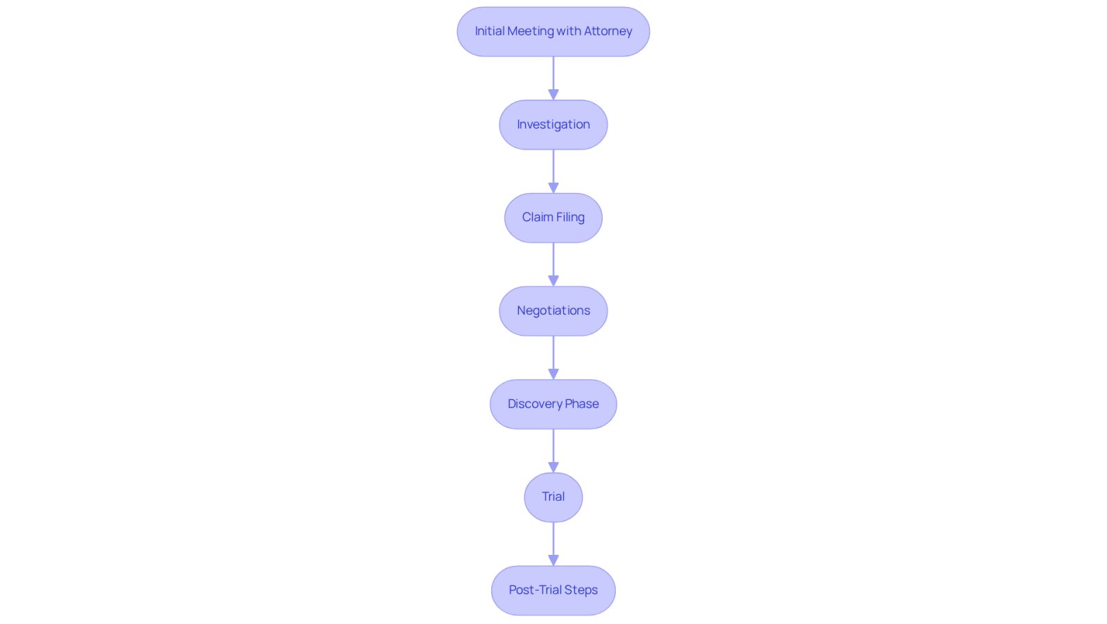 This flowchart outlines the journey of a personal injury lawsuit. Each box represents a key stage in the process, and the arrows show how you move from one step to the next. Starting from meeting your attorney to the final steps after a trial, this visual helps you understand what to expect at each point.