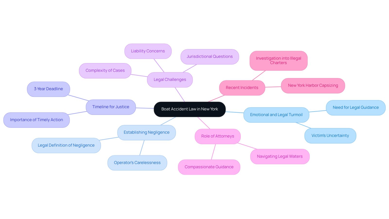 This mindmap starts with the main topic at the center and branches out to show different aspects of boat accident law. Each branch represents a key area of concern or action, helping you see how they connect and what you need to consider after a boating accident.