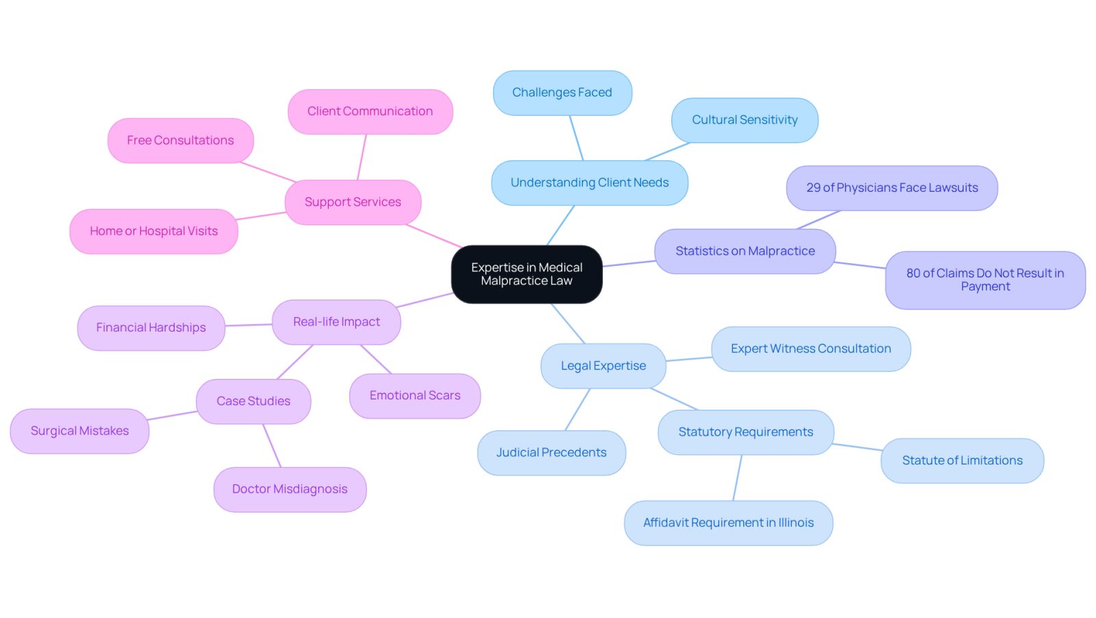 This mindmap illustrates the expertise of African American medical malpractice lawyers. Start at the center with the main theme, then explore the branches to see how they understand client needs, their legal expertise, relevant statistics, real-life impacts, and the support services they offer. Each branch represents a crucial aspect of their work, helping you understand the comprehensive role they play in advocating for justice.