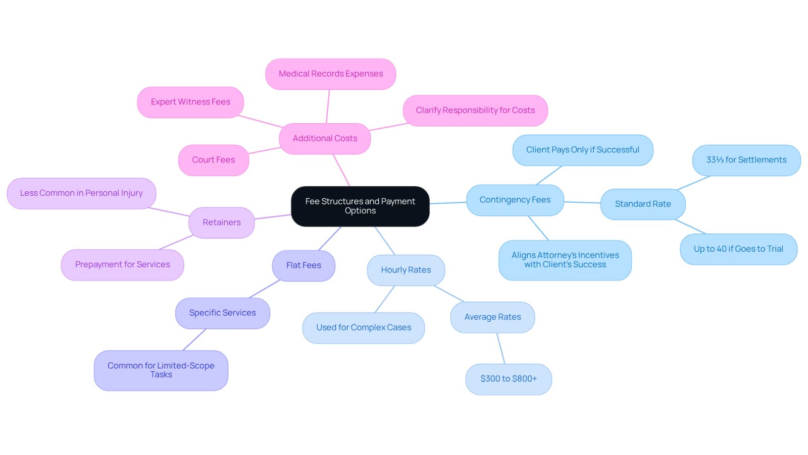 This mindmap starts with the main topic of fee structures in personal injury law. Each branch represents a different payment option, and the sub-branches provide more details about each type. This way, you can easily see the differences and what to consider for each option.