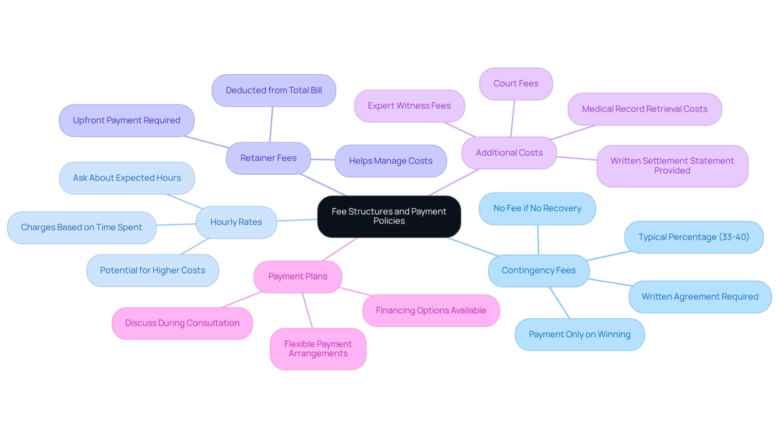 This mindmap starts with the main topic of fee structures in legal services. Each branch represents a different type of fee, and the sub-branches provide important details about each type. This layout helps you see how different payment options work and what to consider when hiring a lawyer.