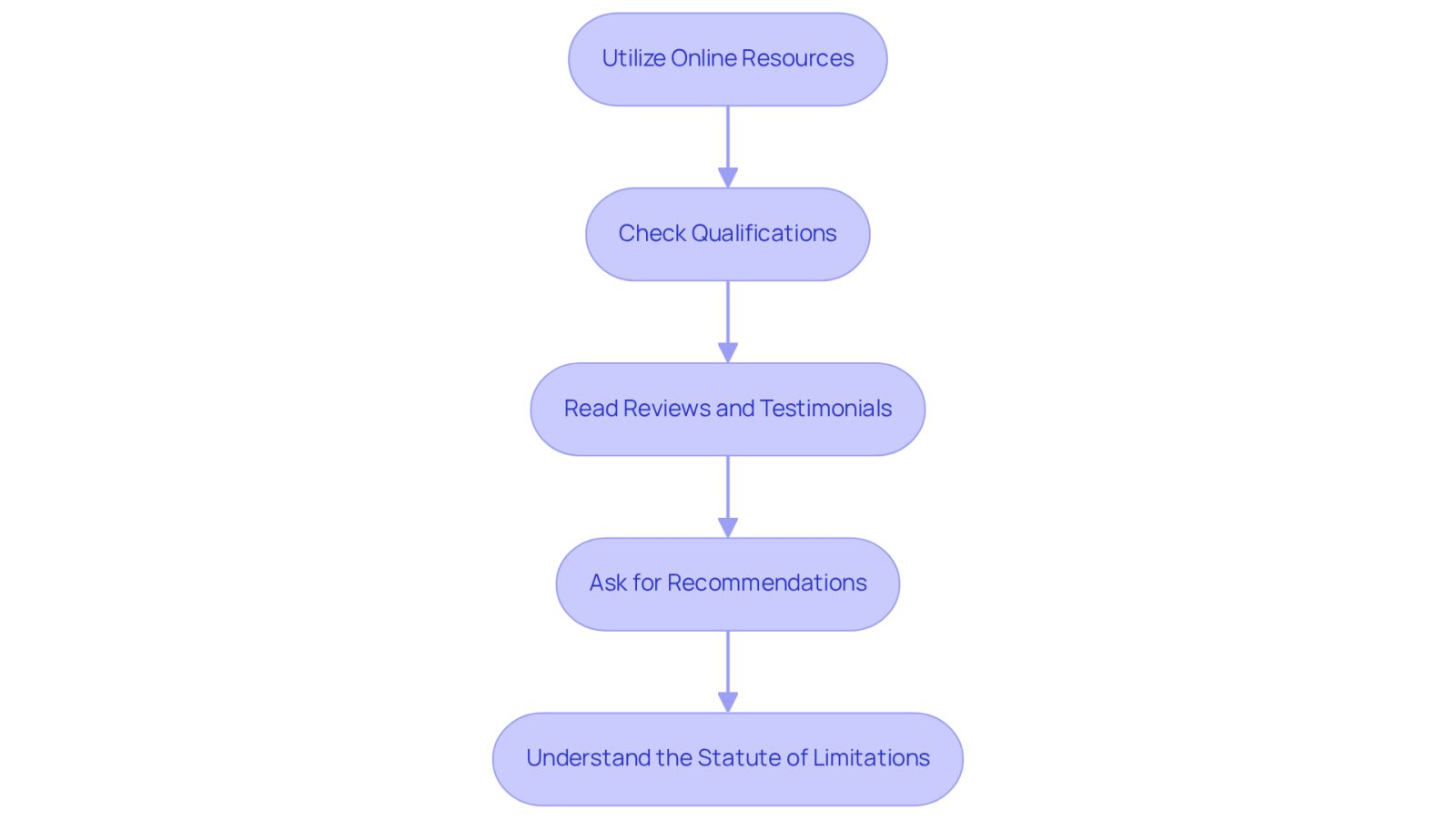 Each box represents a step you should take when looking for a lawyer. Follow the arrows to see the order in which to complete these steps for the best results.