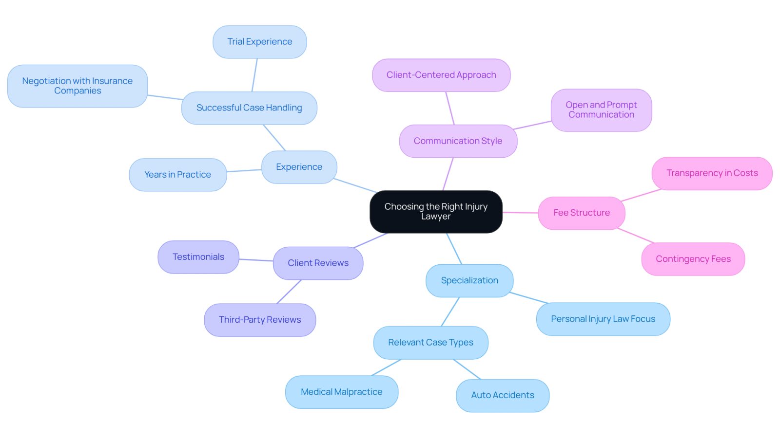 This mindmap helps you visualize the important factors to think about when selecting an injury lawyer. Each branch represents a key consideration, and the sub-branches provide more details to guide your decision-making process.