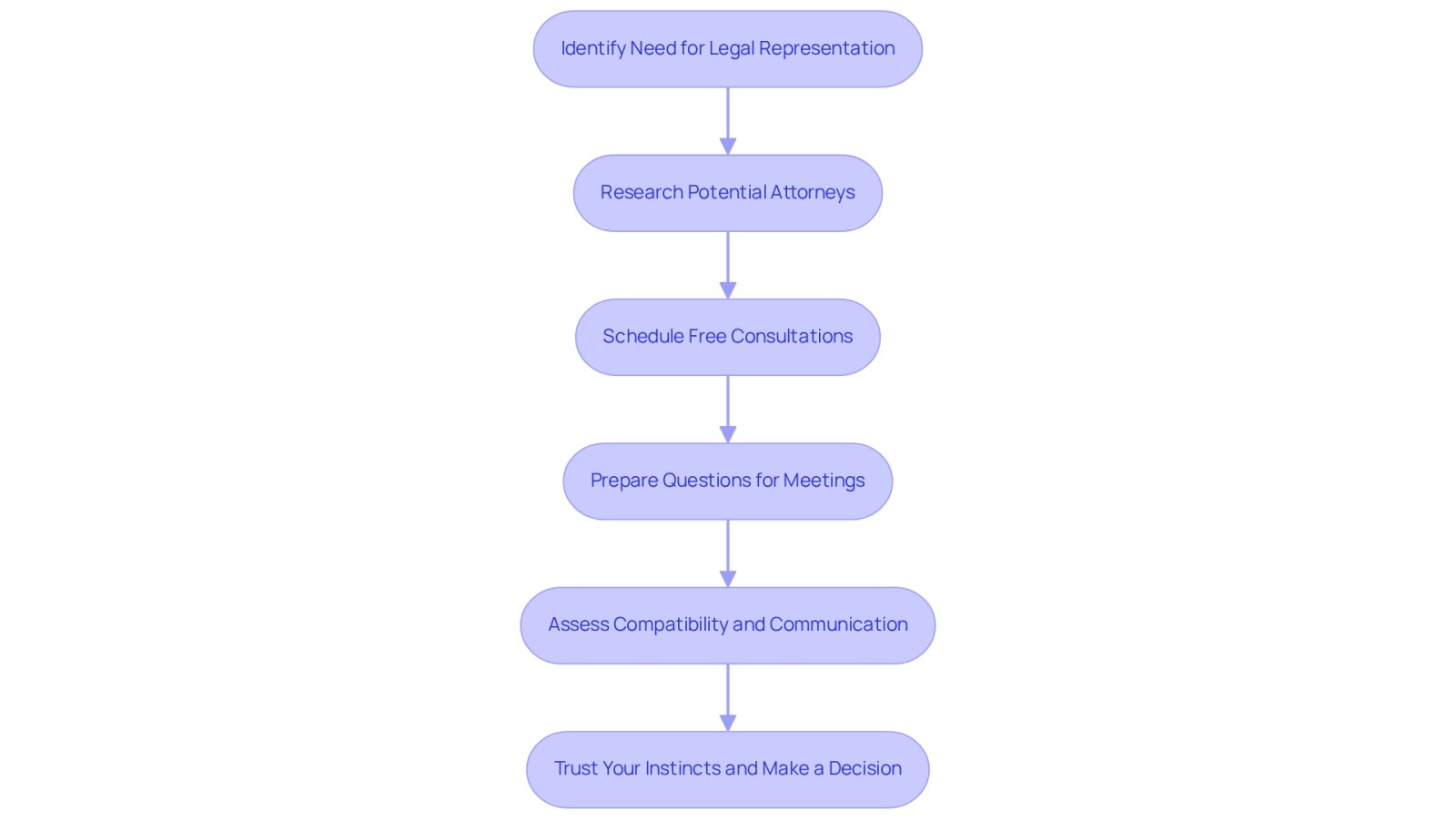 Follow the arrows to see the steps you should take when looking for a personal injury attorney. Each box represents a key action, guiding you from identifying your need for a lawyer to making your final decision.