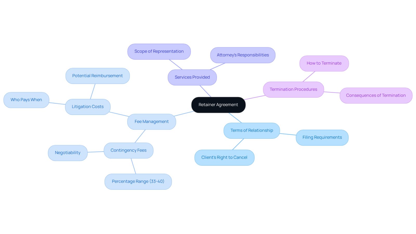 This mindmap helps you visualize the important aspects of a retainer agreement. Start at the center with the main topic, then follow the branches to explore each key area and its details. Each color represents a different aspect of the agreement, making it easier to understand how everything connects.