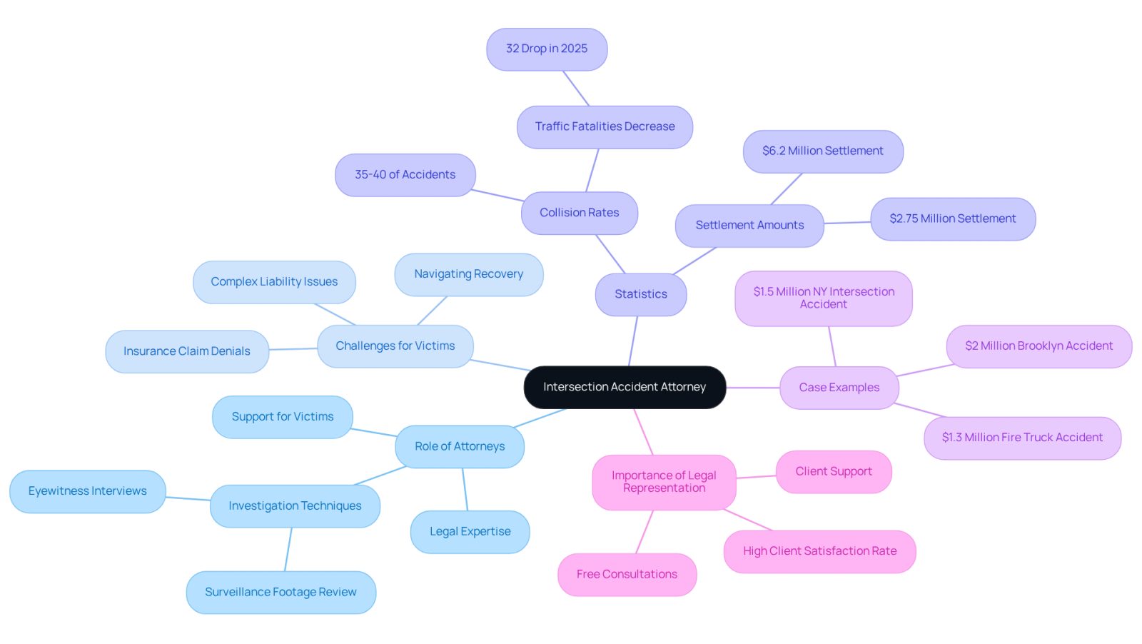 The central node represents the main topic, while the branches illustrate different aspects of intersection accident attorneys' roles and the challenges faced by victims. Follow the branches to explore how these elements connect and contribute to the overall understanding of the legal support available for intersection accident victims.