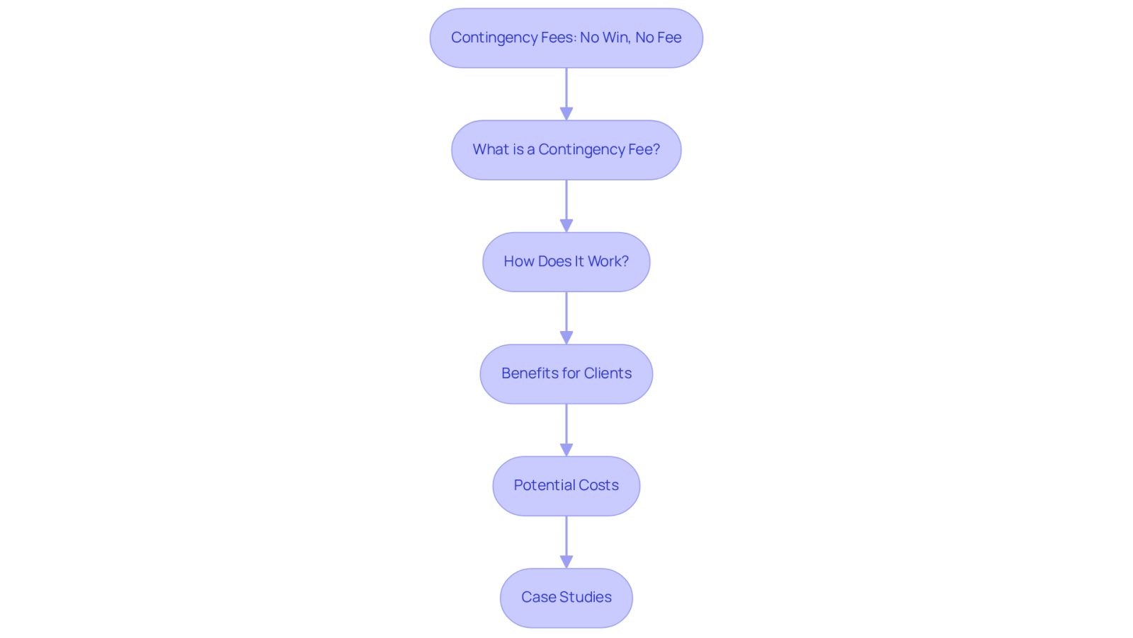 This flowchart guides you through the concept of contingency fees in legal cases. Start at the top to learn what they are, how they work, and the benefits they offer. Follow the arrows to see potential costs and real-life examples of how this model has helped individuals pursue justice without upfront financial stress.