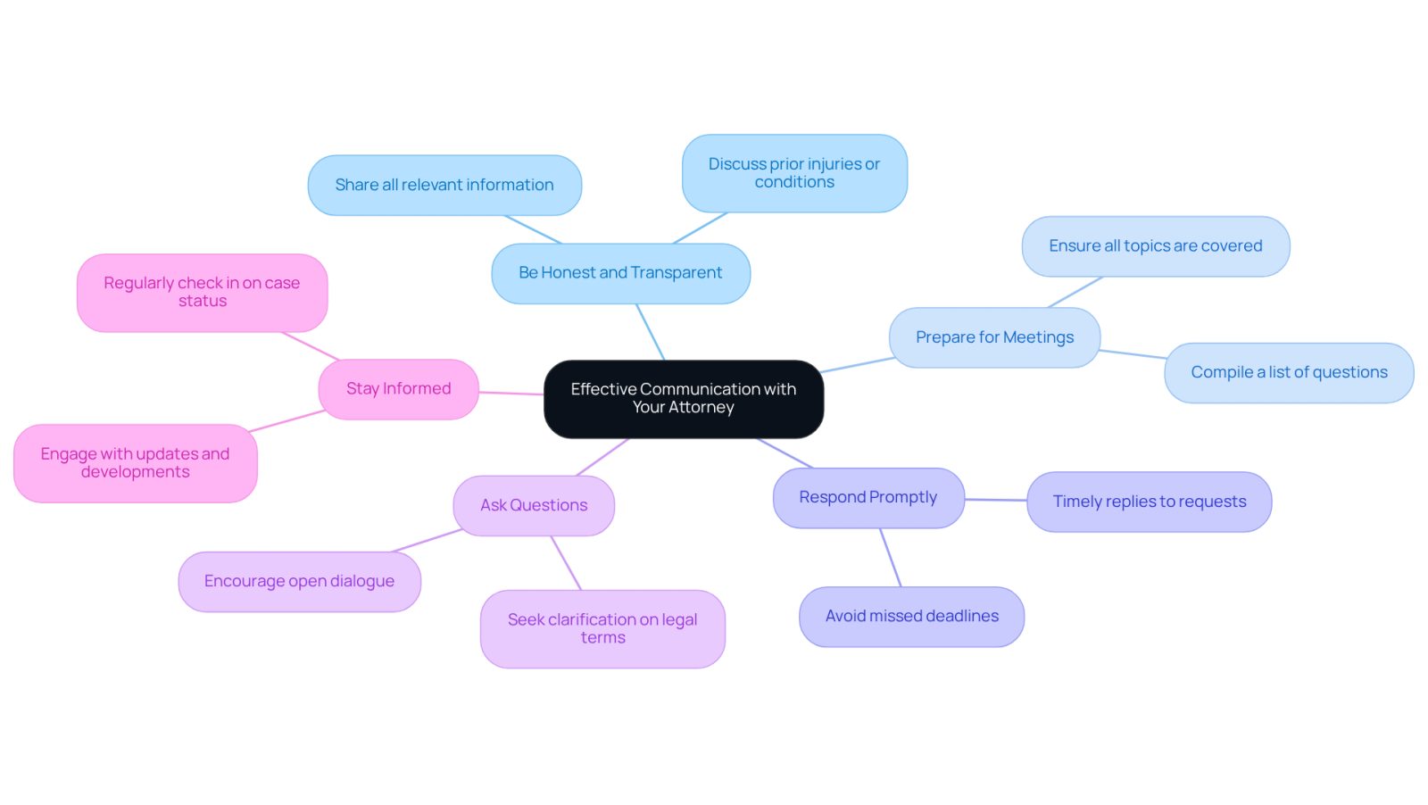 This mindmap shows how to communicate better with your attorney. Start at the center with the main idea, then follow the branches to see each strategy. Each branch has tips to help you understand how to improve your communication and make your legal journey smoother.