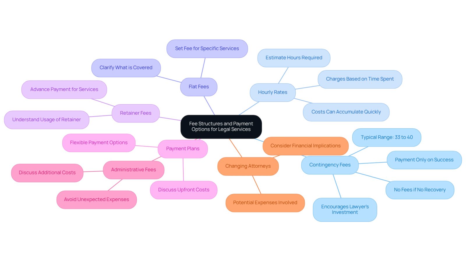 This mindmap starts with the main topic of legal fees at the center. Each branch represents a different type of fee structure, with additional notes on what to consider for each type. This helps you see all your options at a glance and understand how they relate to each other.