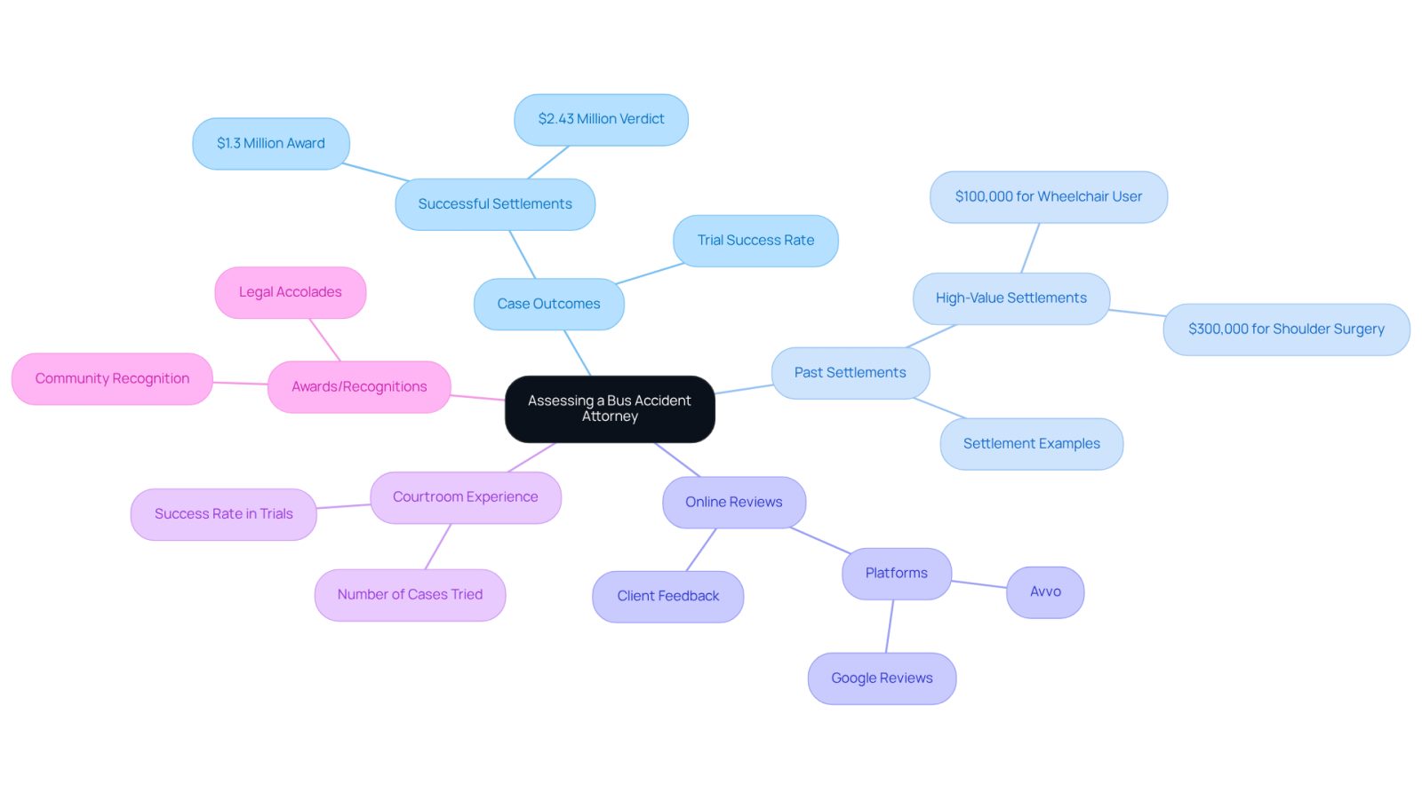 This mindmap helps you visualize the important factors to consider when choosing a bus accident attorney. Each branch represents a different aspect of their qualifications, and the sub-branches provide specific details to guide your decision-making.